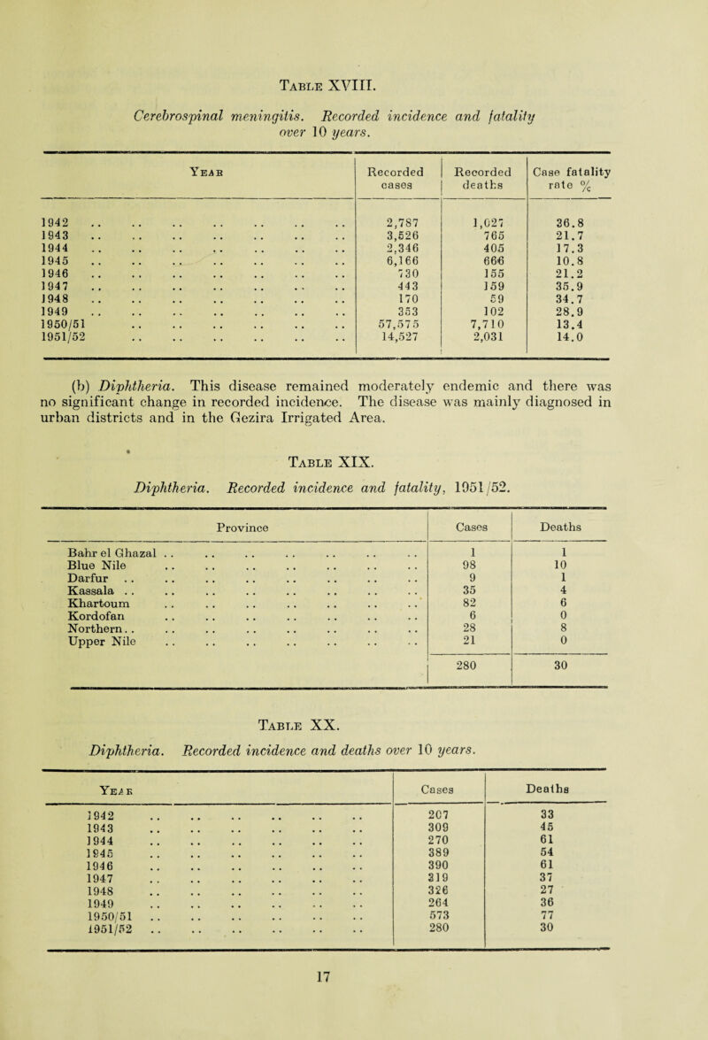 Cerebrospinal meningitis. Recorded incidence and fatality over 10 years. Yeab Recorded cases Recorded deaths Case fatality rate % 1942 . 2,787 1,027 36.8 1943 . 3,526 765 21.7 1944 . 2.346 405 17.3 1945 . 6,166 660 10.8 1946 . 730 155 21.2 1947 . 443 159 35.9 1948 . 170 59 34.7 1949 . 353 102 28.9 1950/51 . 57,57 5 7,710 13.4 1951/52 . 14,527 2,031 14.0 (b) Diphtheria. This disease remained moderately endemic and there was no significant change in recorded incidence. The disease was mainly diagnosed in urban districts and in the Gezira Irrigated Area. Table XIX. Diphtheria. Recorded incidence and fatality, 1951/52. Province Cases Deaths Bahr el Ghazal . . 1 1 Blue Nile 98 10 Darfur 9 1 Kassala . . 35 4 Khartoum 82 6 Kordofan 6 o Northern. . 28 8 Upper Nile 21 0 280 30 Table XX. Diphtheria. Recorded incidence and deaths over 10 years. YEj“ k Cases Deaths 1942 . 2C7 33 1943 . 309 45 1944 . 270 61 1945 . 389 54 1946 . 390 61 1947 . 319 37 1948 . 326 27 1949 . 264 36 1950/51 . 573 77 1951/52 . 280 30