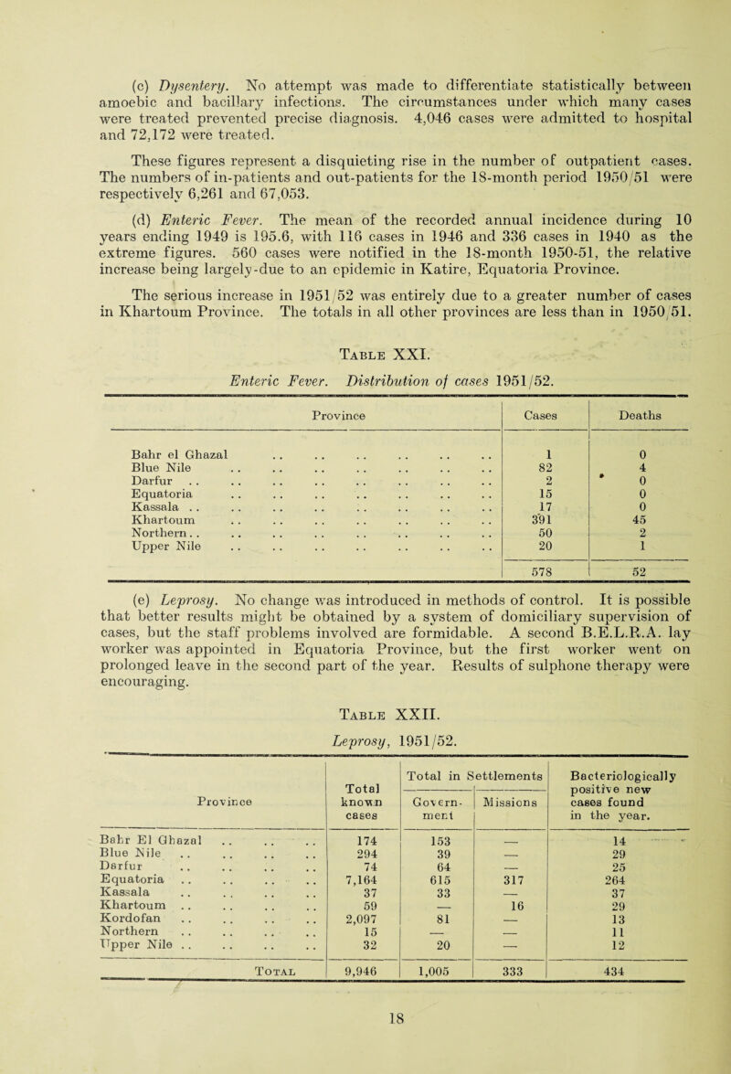 (c) Dysentery. No attempt was made to differentiate statistical!}?- between amoebic and bacillary infections. The circumstances under which many cases were treated prevented precise diagnosis. 4,04-6 cases were admitted to hospital and 72.172 were treated. These figures represent a disquieting rise in the number of outpatient cases. The numbers of in-patients and out-patients for the 18-month period 1950/51 were respectively 6,261 and 67,053. (d) Enteric Fever. The mean of the recorded annual incidence during 10 years ending 1949 is 195.6, with 116 cases in 1946 and 336 cases in 1940 as the extreme figures. 560 cases were notified in the 18-month 1950-51, the relative increase being largely-due to an epidemic in Katire, Equatoria Province. The serious increase in 1951/52 was entirely due to a greater number of cases in Khartoum Province. The totals in all other provinces are less than in 1950/51. Table XXI. Enteric Fever. Distribution of cases 1951/52. Province Cases Deaths Bahr el Ghazal 1 0 Blue Nile 82 4 Darfur 2 * 0 Equatoria 15 0 Kassala . . 17 0 Khartoum 391 45 Northern. . 50 2 Upper Nile 20 1 578 52 (e) Leprosy. No change was introduced in methods of control. It is possible that better results might be obtained by a system of domiciliary supervision of cases, but the staff problems involved are formidable. A second B.E.L.R.A. lay worker was appointed in Equatoria Province, but the first worker went on prolonged leave in the second part of the year. Results of sulphone therapy were encouraging. Table XXII. Leprosy, 1951/52. Total known cases Total in S ettlements Bacteriologically positive new cases found in the year. Province Govern¬ ment Missions Bahr El Ghazal 174 153 _____ 14 Blue Nile 294 39 — 29 Darfur 74 64 — 25 Equatoria 7,164 615 317 264 Kassala 37 33 -- 37 Khartoum 59 _ 16 29 Kordofan 2,097 81 _ 13 Northern 15 — — 11 Upper Nile . . 32 20 —• 12 Total 9,946 1,005 333 434