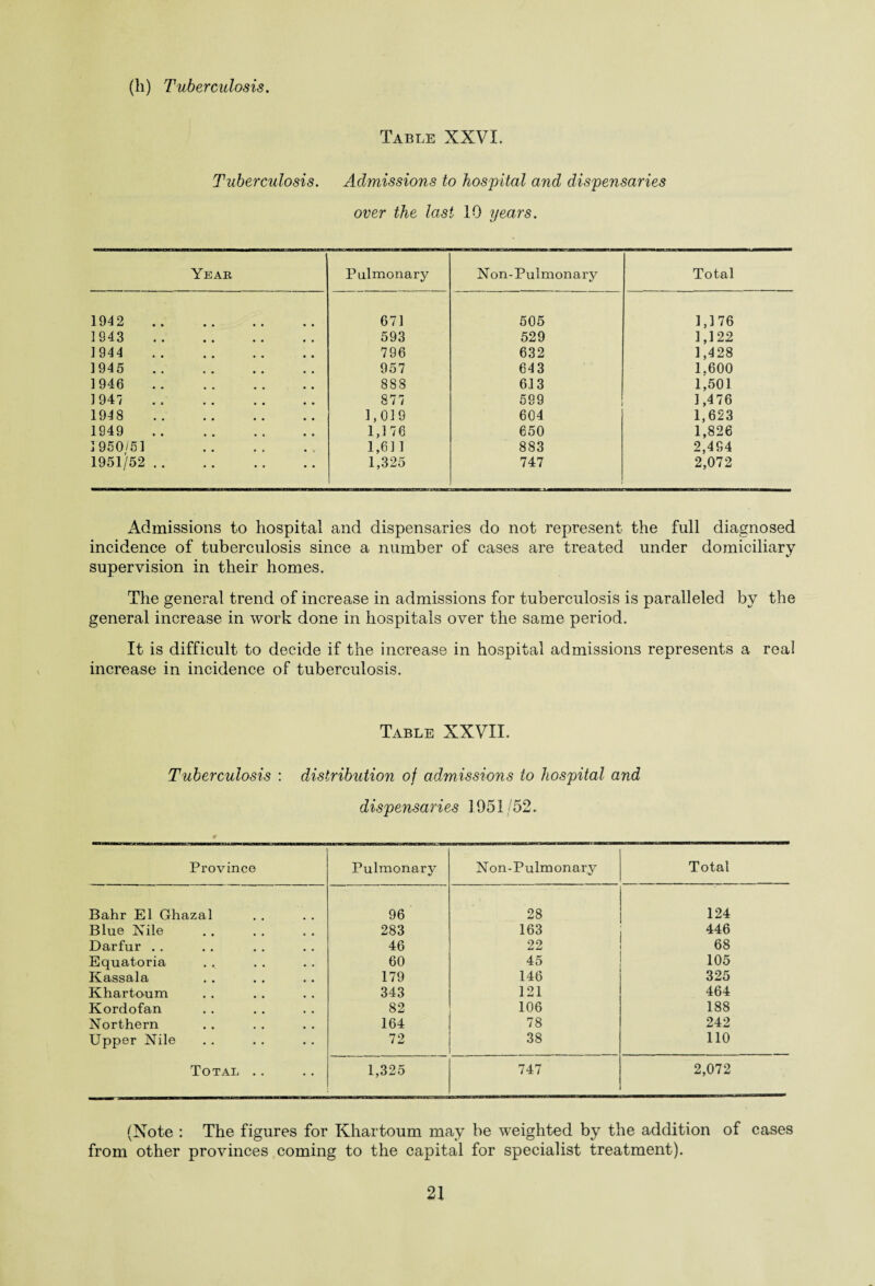 (h) Tuberculosis. Table XXVI. Tuberculosis. Admissions to hospital and dispensaries over the last 10 years. Year Pulmonary Non-Pulmonary Total 1942 . 671 505 1,176 1943 . 593 529 1,122 1 944 . 796 632 1,428 1945 . 957 643 1,600 1946 . 888 613 1,501 1947 .. . 877 599 1,476 1948 . 1,019 604 1,623 1949 . 1,176 650 1,826 1950/51 1,611 883 2,494 1951/52 . 1,325 747 2,072 Admissions to hospital and dispensaries do not represent the full diagnosed incidence of tuberculosis since a number of cases are treated under domiciliary supervision in their homes. The general trend of increase in admissions for tuberculosis is paralleled by the general increase in work done in hospitals over the same period. It is difficult to decide if the increase in hospital admissions represents a real increase in incidence of tuberculosis. Table XXVII. Tuberculosis : distribution of admissions to hospital and dispensaries 1951/52. Province Pulmonary Non-Pulmonary Total Bahr El Ghazal 96 28 124 Blue Nile 283 163 446 Darfur . . 46 22 68 Equatoria 60 45 105 Kassala 179 146 325 Khartoum 343 121 464 Kordofan 82 106 188 Northern 164 78 242 Upper Nile 72 38 110 Total . . 1,325 747 2,072 (Note : The figures for Khartoum may be weighted by the addition of cases from other provinces coming to the capital for specialist treatment).