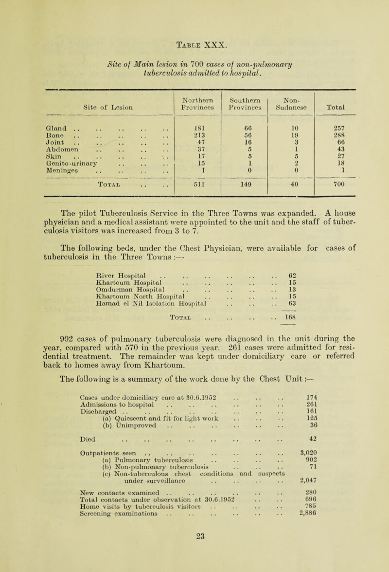 Site of Main lesion in 700 cases of non-pulmonary tuberculosis admitted to hosvital. ± Site of Lesion Northern Provinces Southern Provinces Non- Sudanese Total Gland . . 181 66 10 257 Bone 213 56 19 288 J oint 47 16 3 66 Abdomen 37 5 1 43 Skin 17 5 5 27 Genito-urinary 15 1 2 18 Meninges 1 0 0 1 Total 511 149 40 700 The pilot Tuberculosis Service in the Three Towns was expanded. A house physician and a medical assistant were appointed to the unit and the staff of tuber¬ culosis visitors was increased from 3 to 7. The following beds, under the Chest Physician, were available for cases of tuberculosis in the Three Towns :— River Hospital . . . . . . . . . . . . 62 Khartoum Hospital . . . . . . . . . . 15 Omdurman Hospital . . . . . . . . . . 13 Khartoum North Hospital . . . . . . . . 15 Hamad el Nil Isolation Hospital . . . . . . 63 Total . . .. . . . . 168 902 cases of pulmonary tuberculosis were diagnosed in the unit during the year, compared with 570 in the previous year. 261 cases were admitted for resi¬ dential treatment. The remainder was kept under domiciliary care or referred back to homes away from Khartoum. The following is a summary of the work done by the Chest Unit:— Cases under domiciliary care at 30.6.1952 . . . . . . 174 Admissions to hospital . . . . . . . . . . . . 261 Discharged . . . . . . . . . . . . . . . . 161 (a) Quiescent and fit for light work . . . . . . 125 (b) Unimproved . . . . . . . . . . . . 36 Died . . .. . . . . .. .. . . . • 42 Outpatients seen . . . . . . . . . . . . . . 3,020 (a) Pulmonary tuberculosis . . . . . . . . 902 (b) Non-pulmonary tuberculosis . . . . . . 71 (c) Non-tuberculous chest conditions and suspects under surveillance . . . . . . . . 2,047 New contacts examined . . . . . . . . . . . . 280 Total contacts under observation at 30.6.1952 . . . . 696 Home visits by tuberculosis visitors . . . . . . . . 785 Screening examinations . . . . . . • . . . • • 2,886
