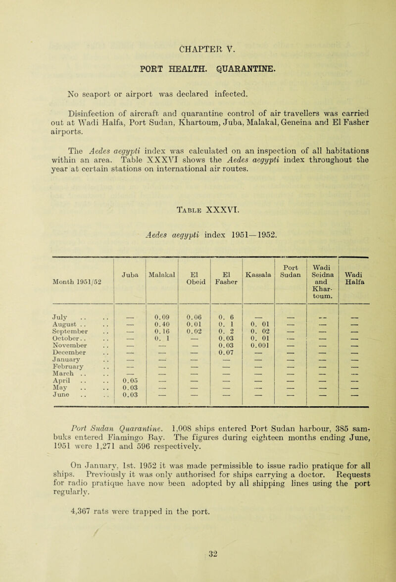 PORT HEALTH. QUARANTINE. No seaport or airport was declared infected. Disinfection of aircraft and quarantine control of air travellers was carried out at Wadi Haifa, Port Sudan, Khartoum, Juba, Malakal, Geneina and ElFasher airports. The Aedes aegypti index was calculated on an inspection of all habitations within an area. Table XXXVI shows the Aedes aegypti index throughout the year at certain stations on international air routes. Table XXXVI. Aedes aegypti index 1951—1952. Month 1951/52 Juba Malakal El Obeid El Fasher Kassala Port Sudan Wadi Seidna and Khar¬ toum. Wadi Haifa July 0.09 0.06 0. 6 August . . — 0.40 0.01 0. 1 0. 01 •— — — September — 0.16 0.02 0. 2 0. 02 — —■ — October. . — 0. 1 — 0.03 0. 01 — — — November — — — 0.03 0.001 — — — December -- — — 0.07 — — — — January — —' — — —— — — — February — — — — — — — -— March . . — — — — — — — — April 0.05 — — — — — — — May 0.03 — — — — — — — J une 0.03 — — ‘ - -- '■ Port Sudan Quarantine. 1,008 ships entered Port Sudan harbour, 385 sam- buks entered Flamingo Bay. The figures during eighteen months ending June, 1951 were 1,271 and 596 respectively. On January, 1st. 1952 it was made permissible to issue radio pratique for all ships. Previously it was only authorised for ships carrying a doctor. Requests for radio pratique have now been adopted by all shipping lines using the port regularly. 4,367 rats were trapped in the port.