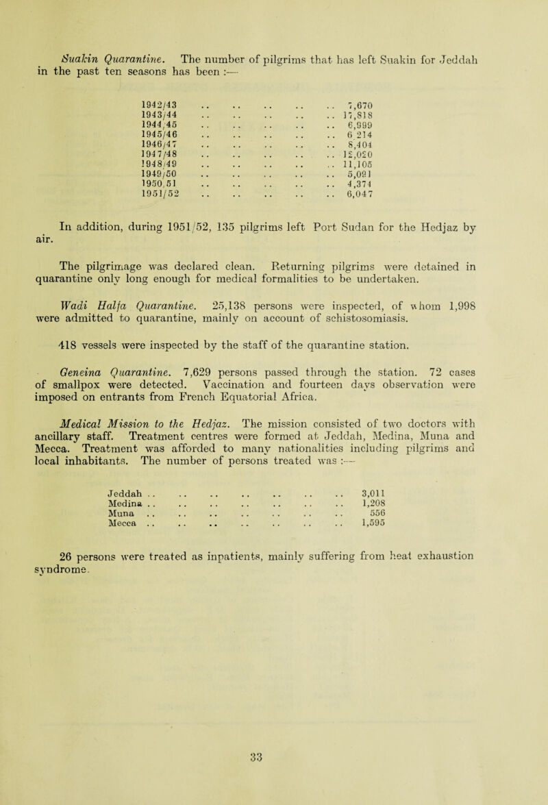 idualcin Quarantine. The number of pilgrims that has left Suakin for Jeddah in the past ten seasons has been :— 1942/43 1943/44 1944,45 1945/46 1946/47 194 7/48 1948/49 1949/50 1950,51 1951/52 7,670 17,818 6,999 6 214 8,4 04 12,020 11,105 5,091 4,374 6,047 In addition, during 1951/52, 135 pilgrims left air. Port Sudan for the Hedjaz by The pilgrimage was declared clean. Returning pilgrims were detained in quarantine only long enough for medical formalities to be undertaken. Wadi Haifa Quarantine. 25,138 persons were inspected, of whom 1,998 were admitted to quarantine, mainly on account of schistosomiasis. 418 vessels were inspected by the staff of the quarantine station. Geneina Quarantine. 7,629 persons passed through the station. 72 cases of smallpox were detected. Vaccination and fourteen days observation were imposed on entrants from French Equatorial Africa, Medical Mission to the Hedjaz. The mission consisted of two doctors with ancillary staff. Treatment centres were formed at Jeddah, Medina, Muna and Mecca. Treatment was afforded to many nationalities including pilgrims and local inhabitants. The number of persons treated was :— Jeddah .. Medina . . Muna Mecca . . 3,011 1,208 556 1,595 26 persons were treated as inpatients, mainly suffering from heat exhaustion syndrome. V
