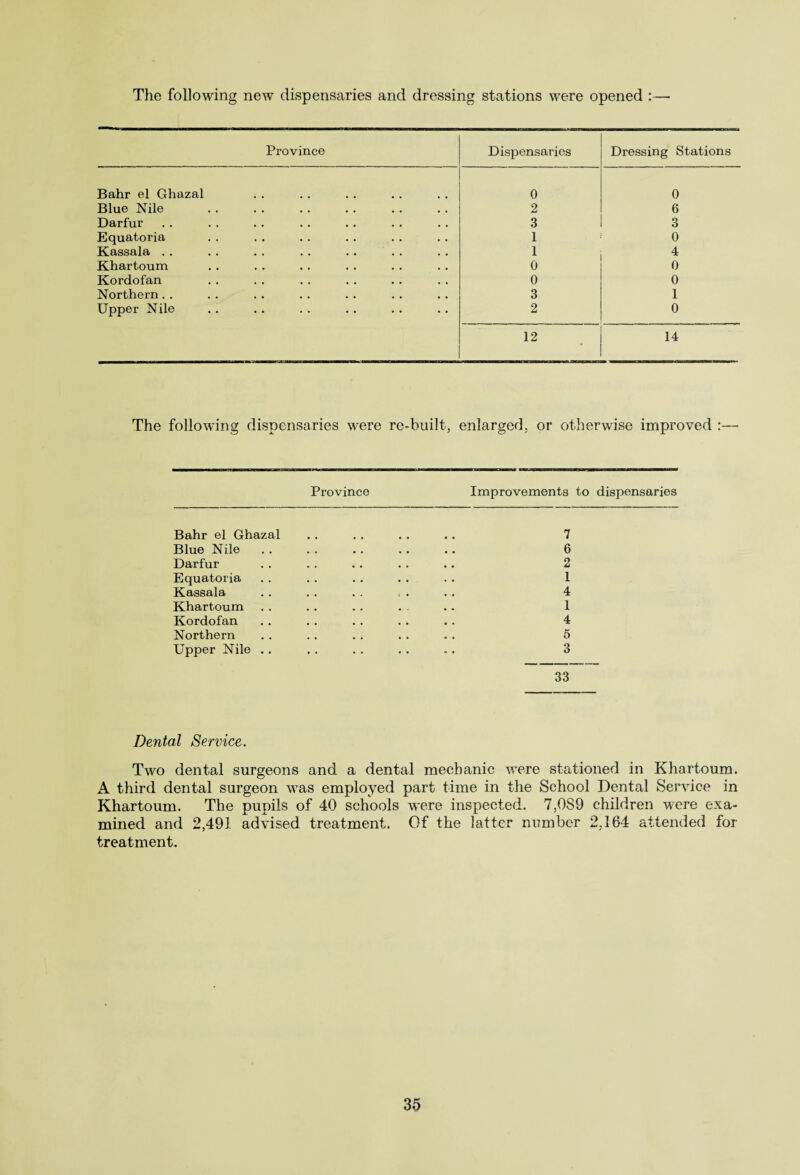 The following new dispensaries and dressing stations were opened :— Province Dispensaries Dressing Stations Bahr el Ghazal 0 0 Blue Nile 2 6 Darfur 3 3 Equatoria 1 0 Kassala . . 1 4 Khartoum 0 0 Kordofan 0 0 Northern. . 3 1 Upper Nile 2 0 12 14 The following dispensaries were re-built, enlarged, or otherwise improved :— Province Improvements to dispensaries Bahr el Ghazal Blue Nile Darfur Equator ia Kassala Khartoum Kordofan Northern Upper Nile .. 7 6 2 1 4 1 4 5 3 33 Dental Service. Two dental surgeons and a dental mechanic were stationed in Khartoum. A third dental surgeon was employed part time in the School Dental Service in Khartoum. The pupils of 40 schools were inspected. 7,089 children were exa¬ mined and 2,491 advised treatment. Of the latter number 2,164 attended for treatment.