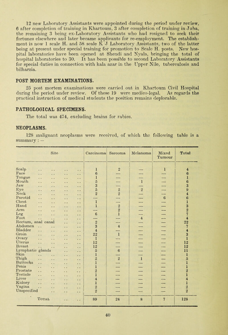 12 new Laboratory Assistants were appointed during the period under review. 6 after completion of training in Khartoum, 3 after completion of training in Juba, the remaining 3 being ex-Laboratory Assistants who had resigned to seek their fortunes elsewhere and later became applicants for re-employment. The establish¬ ment is now 1 scale H. and 58 scale K J Laboratory Assistants, two of the latter being at present under special training for promotion to Scale H. posts. New hos¬ pital laboratories have been opened at Shendi and Nvala, bringing the total of hospital laboratories to 30. It has been possible to second Laboratory Assistants for special duties in connection with kala azar in the Upper Nile, tuberculosis and bilharzia. POST MORTEM EXAMINATIONS. 25 post mortem examinations were carried out in Khartoum Civil Hospital during the period under review. Of these 19 were medico-legal. As regards the practical instruction of medical students the position remains deplorable. PATHOLOGICAL SPECIMENS. The total was 474, excluding brains for rabies. NEOPLASMS. 128 malignant neoplasms were received, of which the following table is a summary : — Site Carcinoma Sarcoma Melanoma Mixed Tumour Total Scalp 1 2 1 4 Face 6 — — — 6 Tongue 1 — — — 1 Mouth 5 — 1 — 6 Jaw 3 — — — 3 Eye . 5 2 2 — 9 Neck 2 2 — — 4 Parotid — — _ 6 6 Chest 1 — — — 1 Hand 1 2 — — 3 Arm — 2 — — 2 Leg . 6 1 — — 7 Foot — — 4 — 4 Rectum, anal canal 2 — — — 22 Abdomen . . 3 4 _ _. 7 Bladder 4 — — — 4 Groin 22 1 — — 3 Ovary 1 — — — 1 Uterus 12 — -- — 12 Breast 12 _ _ _ 12 Lymphatic glands 5 6 — — 11 Skin 1 — _ _ 1 Thigh . 2 2 1 — 5 Buttocks 1 — _ _ 1 Penis 1 _ , , 1 Prostate 2 - , _____ 2 Testicle 1 . . i 1 Liver 4 __ ___ _____ 4 Kidney 1 — -- — 1 Vagina 2 — — — 2 W Unspecified 2 — — — 2 Total 89 24 8 7 128