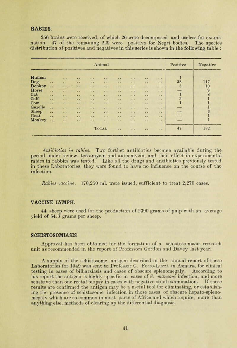 RABIES. 256 brains were received, of which 26 were decomposed and useless for exami¬ nation. 47 of the remaining 229 were positive for Negri bodies. The species distribution of positives and negatives in this series is shown in the following table : Animal Positive Negative Human 1 Dog . 38 147 Donkey . . 3 10 Horse — 9 Cat 1 8 Calf . 3 1 Cow 1 1 Gazelle — 1 Sheep — 3 Goat — 1 Monkey .. — 1 Total 47 182 Antibiotics in rabies. Two further antibiotics became available during the period under review, terramycin and aureomycin, and their effect in experimental rabies in rabbits was tested. Like all the drugs and antibiotics previously tested in these Laboratories, they were found to have no influence on the course of the infection. Rabies vaccine. 170,250 ml. were issued, sufficient to treat 2,270 cases. VACCINE LYMPH. 44 sheep were used for the production of 2390 grams of pulp with an average yield of 54.3 grams per sheep. SCHISTOSOMIASIS Approval has been obtained for the formation of a schistosomiasis research unit as recommended in the report of Professors Gordon and Davey last year. A supply of the schistosome antigen described in the annual report of these Laboratories for 1949 was sent to Professor G. Ferro-Luzzi, in Asmara, for clinical testing in cases of bilharziasis and cases of obscure splenomegaly. According to his report the antigen is highly specific in cases of S. mansoni infection, and more sensitive than one rectal biopsy in cases with negative stool examination. If these results are confirmed the antigen may be a useful tool for eliminating, or establish¬ ing the presence of schistosome infection in those cases of obscure hepato-spleno- megaly which are so common in most parts of Africa and which require, more than anything else, methods of clearing up the differential diagnosis.