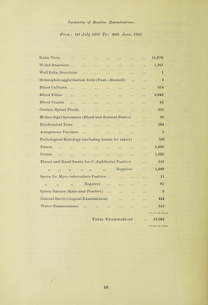 From : 1st July 1951 To : 30th June, 1952. Kahn Tests Widal Reactions Weil Felix Reactions Heterophile agglutination tests (Paul—Bunnell) Blood Cultures Blood Filins Blood Counts Cerebro-Spinal Fluids Medicodegal Specimens (Blood and Seminal Stains) Biochemical Tests Autogenous Vaccines Pathological Histology (including brains for rabies) Faeces Urines Throat and Nasal Swabs for C. diphtheriae Positive ,, ,, ,, ,, ,, ,, Negative Sputa for Myco.tuberculosis Positive . . ,, ,, ,, Negative Spleen Smears (Kala-azar Positive) General Bacteriological Examinations Water Examinations 14,656 1,568 1 3 914 5,942 42 201 50 264 1 703 1,480 1,055 115 1,689 11 82 3 454 152 Total Examinations 24,032