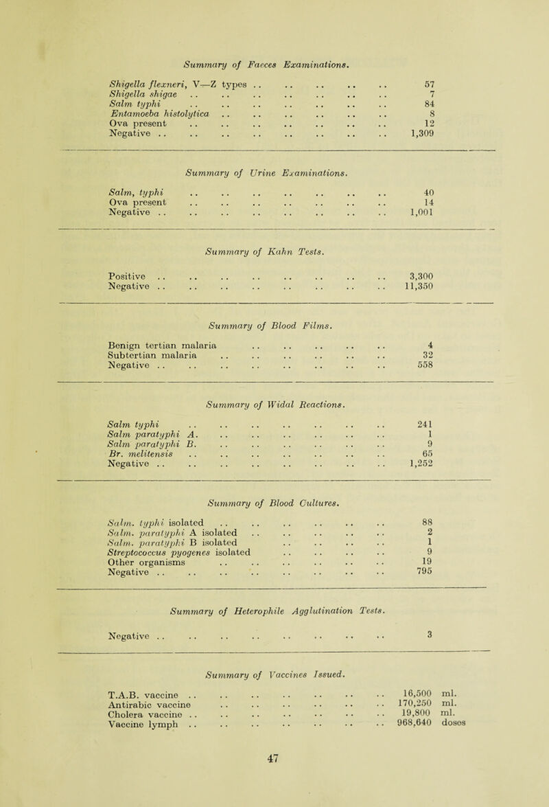 Shigella flexneri, V—Z types . . .. .. .. .. 57 Shigella shigae . . . . . . .. . . .. .. 7 Salm typhi . . .. . . .. .. .. .. 84 Entamoeba histolytica . . .. .. .. .. .. 8 Ova present . . .. . . .. .. .. .. 12 Negative . . . . . . . . .. . . .. . . 1,309 Summary of Urine Examinations. Salm, typhi Ova present Negative . . 40 14 1,001 Summary of Kahn Tests. Positive . . .. . . . . .. .. .. . . 3,300 Negative .. .. .. .. .. .. .. .. 11,350 Summary of Blood Films. Benign tertian malaria . . . . .. .. .. 4 Subtertian malaria .. . . .. . . .. . . 32 Negative . . . . . . . . . . .. .. .. 558 Summary of Widal Reactions. Salm typhi .. .. . . . . . . .. .. 241 Salm paratyphi A. . . . . . . . . . . . . 1 Salm paratyphi B. . . . . . . . . . . . . 9 Br. melitensis . . .. . . . . .. .. . . 65 Negative . . .. . . . . . . . . .. . . 1,252 Summary of Blood Cultures. Salm. typhi isolated . . . . . . . . .. .. 88 Salm. paratyphi A isolated . . . . . . . . . . 2 Salm. paratyphi B isolated . . . . . . • . 1 Streptococcus pyogenes isolated . . . . .. .. 9 Other organisms . . . . . . . . .. • • 19 Negative . . . . . . . . . . . . . . • • 795 Summary of Heterophile Agglutination Tests. Negative 3 Summary of Vaccines Issued. T.A.B. vaccine . . Antirabic vaccine Cholera vaccine . . Vaccine lymph 16,500 ml. 170,250 ml. 19,800 ml. 968,640 doses