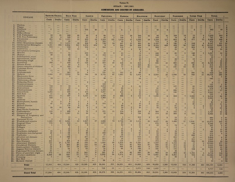 Table II. SUDAN: 1951/1952. ADMISSIONS AND DEATHS BY DISEASES. DISEASE BaBB-EL-GhAZAL Blee Nile Dabfee Eqea TOB1A Kassala Kbartoom Koreofan i Ngbtbebn Uppeb Nile Total 1 Cases Deaths Cases Deaths Cases Deaths Cases Deaths Cases Deaths Cases Deaths Cases Deaths Cases Deaths Cases Deaths Cases Deaths 1. Cholera 1 2. Plague . — — _ _ - — _____ 2 3. Smallpox 2 — -- _ .253 30 4 3 1 21 9 2 . . 285 40 3 4. Typhus . — — - _ _ 4 5. Yellow Fever — -- _ _ _ _ . - 6 6. T.B. Pulmonary 96 20 283 48 46 6 60 15 179 29 343 55 82 10 164 13 72 9 1,325 205 6 7. T.B. .Non-Pulmonary 28 6 163 11 22 2 45 5 146 7 121 106 7 78 4 38 2 747 44 7 8. Pneumonia . . 495 31 1,211 54 855 54 1,324 131 1,073 57 1,049 54 1,544 117 605 33 277 15 8,433 546 8 9. Influenza 71 — 43 — 107 2 268 7 59 1 217 174 5 33 2 __ _ 972 17 9 10. Other Respiratory diseases 318 4 1,171 26 408 9 726 10 887 11 495 20 1,257 9 740 4 243 8 6,247 101 10 11. Cerebrospinal Meningitis .. 1,431 238 2,324 341 2,374 379 6 4 380 94 499 16 6,410 828 563 90 540 41 14,527 2,031 11 12. Chickenpox 444 — 122 1 253 — 295 _. 113 __ 154 293 . T 26 _ 303 1 2,003 2 12 13. Diphtheria .. 1 1 98 10 9 1 -- — 28 4 45 6 6 __ 28 8 21 . 236 30 13 14. Encephalitis Lethargica .. — — — — — — — — 8 . _ _ _ _ _ 8 14 15. Measles 192 1 71 — 208 -- 50 3 95 - 72 1 243 3 20 1 146 1 1,097 10 15 16. Mumps 30 — 68 — 83 1 102 — 87 - 54 246 5 _ 40 . 715 1 16 17. Poliomyelitis, acute ■— — 1 — — — 7 _ . 11 _ _ 19 __ 17 18. Rheumatism, acute 32 — 56 2 29 1 76 — 22 1 48 1 19 _ 56 ___ 13 - 351 5 18 19. Whooping cough .. 3 — 83 5 16 ■- 129 3 2 -- 71 4 86 _ 17 1 4 _ 411 13 19 20. Dysentery 288 7 548 12 723 17 390 20 456 11 416 2 528 10 309 _ 388 15 4,046 94 20 21. Enteric Fever 1 — 82 4 2 — 15 — 16 _ 256 45 _ 22 2 20 1 414 52 21 22. Gastro-enteritis of children 9 4 135 12 1 — 61 4 71 7 315 61 101 8 141 14 60 5 894 115 22 23. Undulant Fever — — 15 — — — 6 — 9 1 8 _ 3 1 . , 1 _. 43 1 23 24. Filariasis 11 — 7 — 9 — 54 — _ _ 3 . _ , 4 - — . - __ _ 88 24 25. Leishmaniasis 1 — 207 21 8 •— 120 11 137 27 66 _ 7 1 _ — 290 71 836 131 25 26. Malaria 1,800 17 2,925 70 784 18 3,729 87 1,681 32 1,094 8 2,324 26 1,096 10 583 21 16,016 289 26 27. Blackwater fever .. — — 3 -- — — 2 — _ 3 1 1 , _ 9 1 27 28. Onchocerciasis 16 — — -. — — 36 — _ _ 94 _ _ - - —— _ 146 28 29. Phlebotomus Fever — — — -- — — -- — _ - _ _ , _ _ 29 30. Relapsing Fever — — — — 2 — 3 — -- .- 2 _ 2 _ _ — _ . 9 30 31. Trypanosomiasis — — — — — — 122 2 — — — — — _ — — _ 122 2 31 32. Ancylostomiasis 758 8 16 1 67 — 2,813 17 3 1 20 2 _ 127 — 22 _ 3,828 27 32 33. Dracontiasis 197 1 28 — 7 — 186 — 43 — 7 ._ 55 9 — 41 . 57.8 1 33 34. Schistosomiasis 139 1 389 8 70 2 1,596 3 44 1 75 — 112 2 338 — 14 , 2,777 17 24 35. Gonorrhoea 1,204 — 488 — 414 — 1,257 — 414 — 59 _ 705 _ 140 — 161 _ 4,842 35 36. Soft Sore 11 — 28 1 46 — 17 — 40 — 39 — 68 — — 1 _ 250 1 36 37. Syphilis 915 4 597 4 2,195 ] 1 2,308 3 366 4 128 1 1,343 3 308 7 1,354 1 9,514 38 37 38. Yaws 536 1 5 — 3 — 1,363 4 —. — 10 — — _ -—- — 418 - 2,335 5 38 39. Anthrax — — 2 — — — — — 2 — — — •- _ — _ 2 _ 6 39 40. Hydrophobia, human 3 3 8 2 1 1 1 — — — 1 J 2 2 — — 14 - 30 9 40 41. Leprosy 47 3 16 1 8 2 191 1 3 1 10 2 11 — 6 1 21 _ 313 11 41 42- Madura Disease — — 178 3 19 — — — 38 — 49 — 45 _ 47 — 5 3 381 6 42 43. Tetanus 28 10 44 19 2 o jU 14 7 10 7 20 — 10 7 12 5 4 1 144 58 4 3 44. Heat Stroke Syndrome 1 — 2 —- 1 — — — 19 1 — — — — 2 — — _ 25 1 44 45. Confinements 125 5 433 9 79 2 221 11 114 5 326 2 304 3 125 7 _ . 1,727 44 45 46. Gynaecological 47. Diseases of Pregnancy and 30 1 1,387 11 99 — 22 — 284 1 738 12 574 10 383 6 122 — 3,639 41 46 Parturition — — 11 — 17 — 47 1 1 — 352 3 27 3 14 2 — . 469 9 47 48. Puerperal Fever 2 1 40 2 11 — 1 1 12 — 18 — 8 — 13 1 — . 105 5 48 49. Wounds and injuries 1,883 30 3,941 22 2,807 27 4,890 78 2,7 94 51 2,524 29 4,027 59 1,500 27 1,304 10 25,670 333 49 50. Tropical Ulcer 773 9 105 •— 255 — 1,071 — 47 •— 20 — 870 3 — — 448 3,589 12 50 51. Diabetes 1 — 62 — 3 — 1 — 42 1 91 2 22 5 73 1 2 _ .. _ 297 9 51 52. Pellagra — — 1 1 — — — — 1 1 — 18 — — — 5 — 2 __ 27 1 52 53. Scurvy ■— — 23 1 3 -- 5 — 20 3 1 — 6 5 2 — 5 1 65 10 53 54. Neoplasms, malignant 13 1 59 5 16 — 10 3 33 1 72 3 61 6 16 — 6 _. 286 19 54 55. Neoplasms, non-malignant 29 1 98 I 36 — 109 2 83 — 61 2 95 — 22 — 39 — 572 6 55 56. Trachoma . . 9 — 72 — 71 — 31 — 18 — 47 — 34 — 31 — 666 - 979 56 57. All other eye diseases 273 1 236 — 277 — 511 4 275 —• 918 1 258 — 595 — 50 _ 3,393 6 57 58. Ear Diseases 76 — 67 — 93 1 202 58 — 102 —• 126 — 61 — 09‘> W M AJ _ 1,007 3 58 59. Skin Diseases 489 — 308 3 152 14 515 3 56 118 — 117 —• 272 1 239 1 639 24 2,849 32 59 60. Alimentary Diseases 735 21 1,735 33 588 1,884 1,313 95 1,235 47 1,453 81 1,103 19 17 5 10,063 371 60 61. Circulatory Diseases 47 8 383 20 182 14 24 4 315 45 614 37 338 41 475 15 47 2 2,425 186 61 62. Genito-urinary Diseases .. 52 3 737 19 223 7 138 2 446 16 455 6 556 24 375 14 27 - 3,009 91 62 63. Organic Nervous diseases 11 — 84 4 93 4 14 4 66 3 148 3 100 7 170 6 126 12 812 43 63 64. Functional Nervous diseases 31 —• 7 1 1 1 19 3 — —■ 48 — 3 —■ 46 l -. _ 155 6 64 65. Fever of uncertain origin . . 172 — 373 21 342 6 161 11 479 45 565 20 485 25 408 10 1,765 5 4,750 143 65 66. All other conditions 3,344 53 635 17 772 8 2,252 54 1,274 47 554 14 1,487 39 2,351 2 703 11 13,364 247 66 67. Poisoning 1 — 129 4 24 1 5 -- 2 -- 6 17 — 29 3 1 —— 222 6 67 68. Beri Beri — — 4 -- — “ — 1  — — -- *- — —- —• — — 4 — 68 69. Hydatid Disease — — • — 38 5 ■ - • ' ■ — -- — — — 38 5 69 Total 17,204 494 22,348 829 15,169 623 29,549 581 14,221 611 14,892 458 26,933 1,360 12,929 310 11,289 265 164,534 5,531 Missions .. — — — — — — 723 15 — — 1,572 144 1,422 — — — — — 3,717 159 Grand Total 17,204 494 22,348 829 1 15,169 623 30,272 596 14,221 611 16,464 602 28,355 1,360 12,929 310 11,289 265 168,251 5,690