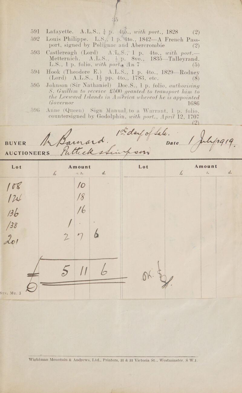 8D 591 Lafayette. A.L.S., 4p. 4t6., with port., 1828 (2) 592 Louis Philippe. L.S,., 1 p. 4to., 1842—A French Pass- port, signed by Pelienac and Abercrombie (2) O93 Castlereagh (lord) ASwS- 1 p.v 4to., with port.—  Metternich. -A.E.S., 4p. 8vo., 1835—Talleyrand. L.S., lp. folio, with ports An 7 (5) 594 Hook (Theodore E.) A.L.S., 1 p. 4to., 1829—Rodney Chord) 2A Tess, 43. pp: 410551783. etc: (8) 595 Johnson (Sir Nathaniel) Doc.S., 1 p. folio, authorising S. Gullam to recewe £500 granted to transport him to the Leeward Islands in América whereof he is appointed Governor 1686 .9960 Amne (Queen) Sign Manual,to a Warrant, 1 p. folio, countersigned by Godolphin, with port., April 12, 1707 | BHR TN a - fo Aid of tale ) ' Date ZZ,    Lot Amount Lot Amount £ one | ee S. d. ie a me is ———- fe ees By | l2i7 4               