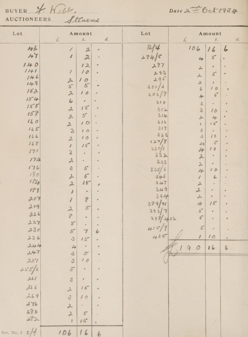 AUCTIONEERS... JUG ine coe ee       Lot Amount | Lot Amount | 4 5. d. ‘ és a. “ oie Ri loo lrg lt AY ice ae avy/s SE i 14.0 a 277 2 ie cies oe one allo nae Pes ns > S es aor/s é o ” sic pa FO. 306/? be “ ee &amp; Pea i are eee ; IS z dK s - Ry Qa bp 5 ae a de ite S16 feu: gee 165 a) Fe )- el eh 2s /L6 Pacis $3 tee, 12? A a ee 1279/8 be 8s / d : za oft fp 16 ’ at : j $32 al oem 174 a 38 2 ay se ) 33/6 | 16 ‘0 TW oh wile aye ry WL a Ky LT Ai 35 If 9 i « * 349 me ’ . 86 re po : 219 ; z 329/91 a) IP bat a a te 393/77 a a ’ - 39 8/, o> $ ‘ > AAT 5 ; : aso a » o> nis/9 y, Ss ‘ aaé aluvel|. eo i. A \/o - tad v x . ; / ees - fn AS) 3| 40 8 asst +S Das ae at/ 8 ’ - Al vA a is - Abd ane Ae At 2 AP 6 ais ba ee ee | | Sry. Mu. 2 o/# 106 \16 ra |