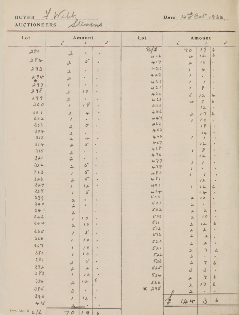   AUCTIONEERS... Lot Amount oe s are eee at A. Ss 293 os | AT =a 297 / : AVE 2 10 2949 a ' 300 / 1 go] a a 302 / ° Sos | &amp; 30 tp a . Big oN ape Bh tp =~ so RY EY o : sal * , Sa me or &amp; 323 I s 36 re S27 / ip 30. re Ss $34 ils Su 0 2 ° Se | dp os Curd , 180 So 4 Oe ane Sbs / rif 366 ae 467 ry lvoe Sho 10 SFI 2 a Sa a a 33 ; 10 3h Be) pe Jfs: Q ; 39 0 Fea Ke oY be 1s” Rae sty. Mu.2 eld 7 O 16    ie S : rrr G4 yh > + Pe PP Py — 7s SA ~ ~ - } 5 0 e ol S°0 2 4°68 wT ers 673 Fre al ad 628 as” 53% S36 K AIS ak, pe le oer <a