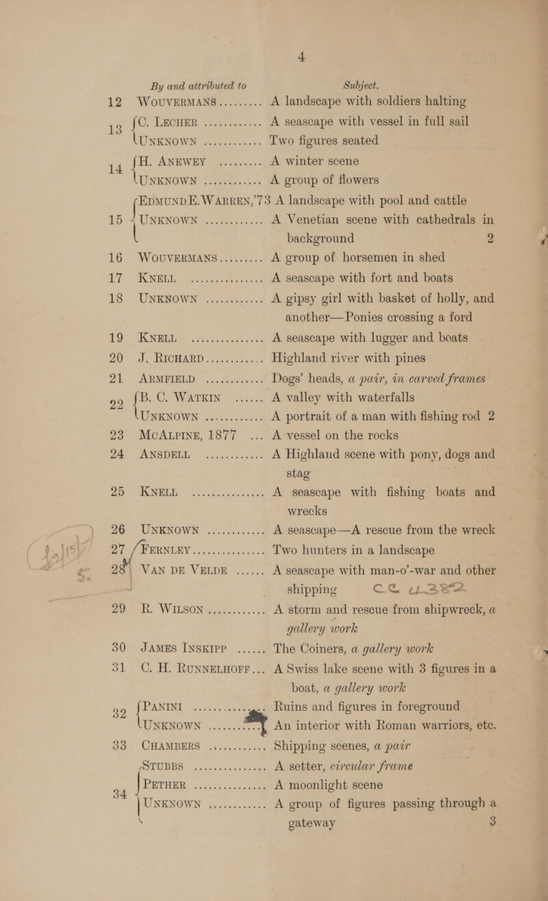 By and attributed to Subject. 12 WouvVERMANS......... A landscape with soldiers halting 13 i BORON ‘oi. pein: a A seascape with vessel in full sail UNKNGWOE sick sce tas Two figures seated 14 ie ANEWRHY 205 ..0%-5- A winter scene UNKNOWN ..iiits. 0.05 A group of flowers EDMUND E.WARREN, 73 A landscape with pool and cattle 15 {sexo a. ee A Venetian scene with cathedrals in background 2 16 WOUVERMANS......... A group of horsemen in shed TT FONE: Cs ee A seascape with fort and boats 1S. ONEROWS. Fos oe A gipsy girl with basket of holly, and another— Ponies crossing a ford 0) TR 5 he et ik A seascape with lugger and boats 20 - a FHGNABD : Geta. Highland river with pines 215 ARMPINLD ) batisebs its Dogs’ heads, a pair, in carved frames 09 ee Ce WATRIN’ iii A valley with waterfalls UMENGWN 2ccnecie! A portrait of a man with fishing rod 2 23 McAtpIne, 1877 ... A-vessel on the rocks 2a ANBDEEL. sve. sgias) A Highland scene with pony, dogs and stag 7 tale 8 Ss eae a ag AD A seascape with fishing boats and wrecks 2G -UNENOWN 00. di vies A seascape-—A rescue from the wreck he PRMDAY $02.5 vives Two hunters in a landscape 25; VAN DE VELDE ...... A seascape with man-o’-war and other shipping CQ oy 3e2, peo. WILSON a... 03 A storm and rescue from shipwreck, a gallery work 30 JAMES INSKIPP ...... The Coiners, a gallery work 31 C. H. Runnetnorr... A Swiss lake scene with 3 figures in a boat, a gallery work 39 hee ois ee Ruins and figures in foreground UNKNOWN .......; = An interior with Roman warriors, etc. 33 CHAMBERS ............ Shipping scenes, a pair POTUBRG: Sci07. way. s rose A setter, circular frame is) See ee re A moonlight scene 34 | UNkNown et A group of figures passing through a