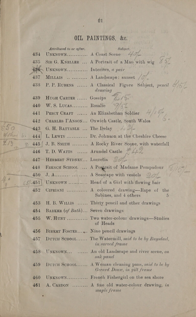 % + aS : 01 OIL PAINTINGS, &amp;e. | Attributed to or after. ‘Subject. VINKNO WANG coisa A Coast Scene: . 4477. Sir G. KNELLER ... A Portrait of a Man with wig “UnKnown......c.0... Interiors, a parr MAb age eee aii A Landscape : sunset BEC VUB ENS) (aes: A Classical Figure Subject, pencil drawing | HuGH CARTER ...... Gossips x BYoe LUCAS Cire Rosalie Percy Craft ...... An Elizabethan Soldier CHARLES [’ANSON... Oxwich Castle, South Wales G. H. BATTABLE .... The Delay - DREGIWIEND Gules le Dr, Johnson at the Cheshire Cheese Une, MO EU ES pce clk A Rocky River Scene, with waterfall Deb WATE cance Arundel Castle * £2 HERBERT SypNzy... Lucretia | FRENCH SCHOOL ... A Pogprait of Madame Pompadour JAS yi) Rear en fee ee A Seascape with vessels . UNKNOWN ............ Head of a Girl with flowing hair COIBRVANI Sige Beaes A coloured drawing—Rape of the Sabines, and 4 others 4) Tye LULIGs, york: Thirty pencil and other drawings BARKER (of Bath)... Seven drawings WRLEUNT™. tot oe Two water-colour drawings—Studies of Heads BirKET Foster..... Nine pencil drawings DUTCH SCHOOL...... The Watermill, sazd to be by Ruysdael, on carved frame UNKNOWN... cae An old Landscape and river scene, on oak panel DurcH Scuoon...... A Woman cleaning pans, said to be by Ferard Douw, in gilt frame UNKNOWN............ French Fishergirl on the sea shore A... CABDON i. 0 S28 A fine old water-colour drawing, in maple frame