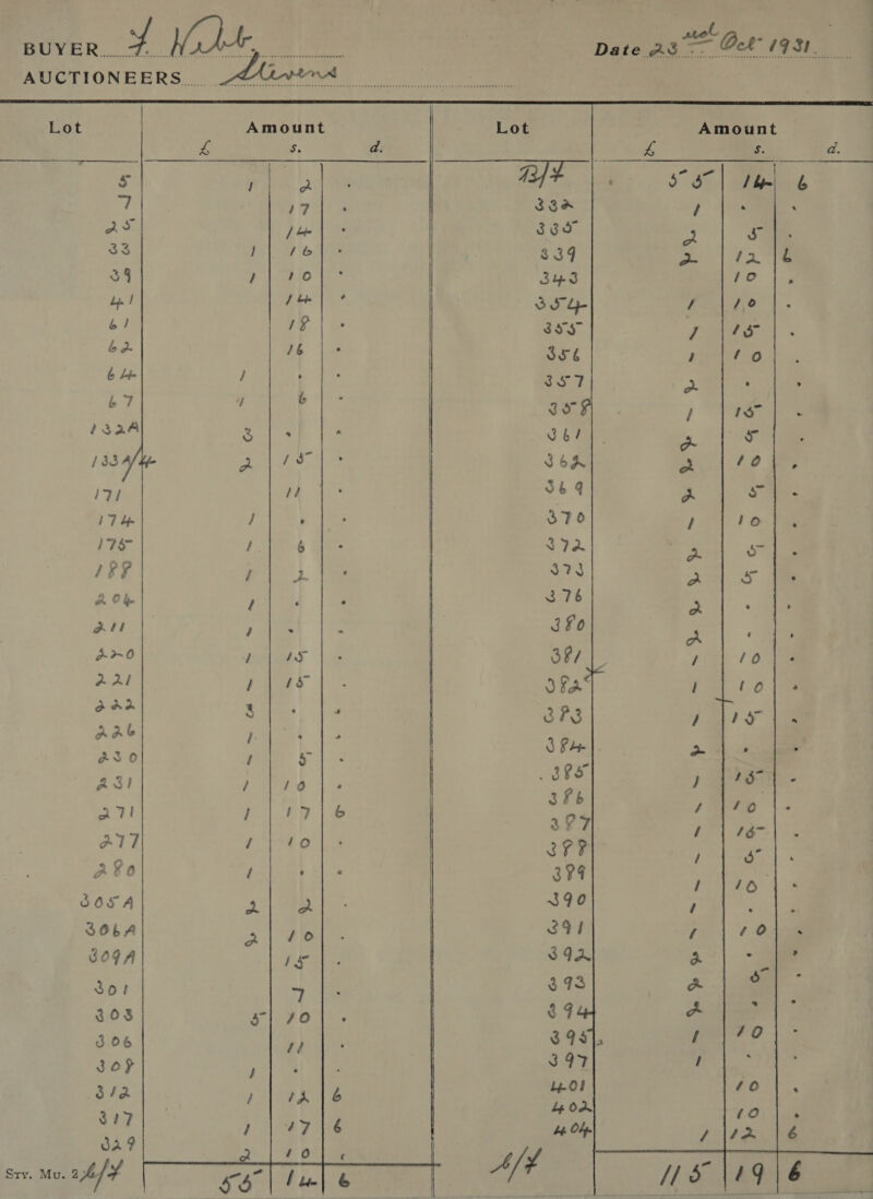 AUCTIONEERS  s  “ At 33 34 bp! / é/) i é 6 Le 2 67 / 232A 1334 . 17 a 17 Lp / 17S ia IEF } 2 S78 4 ACh / : ab a . ry, ) : , 36 a : pr , 1S OF eh) a, eee # | 1s Aye / io \ae dA. Se; js are Th: eas nee faery |: 3 Pp oe) alae ee ‘ Th Bee 88s ) SST ie er wy Q71 1 | 17/6 A 04 s ze A717 fi to SPP ; 4 Avo f r |e 394 pra a 3054 2 It &gt; 370 / : ZOLA a | “Stole S91 / oy .s GO9A Peat bs 392A a y . Sor mp ee $13 a.| 8 ‘ 308 s| yo|- $49 7 ae ae Aa Pie 397 : set 3/2 | : ta 16 a ens St7 1 ART US bt Oh / oe é 3A? : y piin J