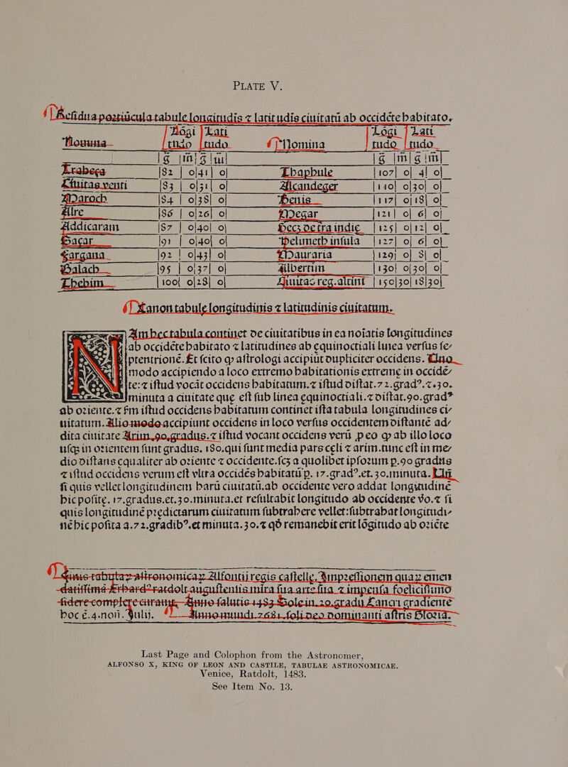  Z latit udis ciuitar ab occidete babitato. 521 Ee | i | Latt pe /Nomina ficioe coal it (3 11 Mena mneN | gAi Ti lig Intl” Krabesa ‘(82 lai] o| [107] o| 4] of £tuitas venti [83 | o]31| of       (Ltanon tabulelongitudinis z latitudinis ciuitacum. , inet de ciuitatibus in ea noiatis longitudines ary (ab occidete babirato z latitudines ab cquinoctiali lusea yerfus fe- yale prentrioné.£t (cito q altrologi accipiut oupticiter occidens. Qno_ modo accipiendo a loco ertremo babitationis ertreing in occide, Fite: iftud vocat occidens babitatum.z iftud oiftat.7 2.grad?.z.j0. . xed minuca a ciuitate que elt fb linea equinoctiali.z diftat.go. grad” ab o2ieire.z Fm iftud occidens babitatum continet ifta tabula Longitudines civ uitatum. Aliomodeaccipiunt occidens in loco verfus occidentem diftanté adv dita citirare Ari .9o0,gradus.z iftud vocant occidens veri peo g ab illoloce ifq in Ozientem funt gradus. 1So.qui funt media parsceli z arim.nunc eft in me dio diftans cqualiter ab oziente z occidente.fc3 a quolibet ipfozum p.90 gradus Ziftud occidens verumm eft vltra occides babitatu p. 17.grad?.et. z0.1ninuca. Cg fi quis velleclongitudinens baru ciuitati.ab occidente vero addat longuudiné bicpofite. 17.gradus.et.30.minuta.et refulrabic Longitudo ab occidente ¥o.7 fi quis longitudiné predictarum ciuiranim fubtrabere vellet:fubtrabat longitudi- nébic pofita 9.72.gradib®.et minuts.30.% qd remanebit erit logituudo ab ovicre         Ginistabutayatirone le, $inpeflion Uday enter a aed *ratdoltauguitentis mira fa gite fra z impeufa foelicifiun 1.20.59: ana sradienté hoc €.4.noii. av) te Goa Last Page and Colophon from the Astronomer, ALFONSO X, KING OF LEON AND CASTILE, TABULAE ASTRONOMICAE. Venice, Ratdolt, 1483. 