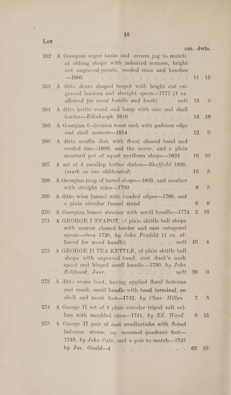 263 273, 274 275 18 A Georgian sugar basin and cream jug to match, of oblong shape with indented corners, bright cut engraved se reeded rims and handles —1805 A ditto drum shaped Ba with iene cut en- craved borders and straight spout—1777 (1 oz. allowed for wood handle and knob) . . nett A ditto kettle stand and lamp with vine and shell border—Edinburgh 1816 A Georgian 6-division toast rack with sp a and shell corners—1814 A ditto muffin dish with floral chased band and reeded rim—1809, and the cover, and a plain mustard pot of squat pyriform shape—1824 A set of 4 escallop butter dishes—Sheffield 1826, (mark on one obliterated) ; A Georgian mug of barrel shape—1808, and another with straight sides—1799 A ditto wine funnel with beaded ave As and a plain circular funnel stand re E A GEORGE I TEAPOT, cf plain skittle ball shape with narrow chased border and cast octagonal spout—circa 1720, by John Penfold (1 oz. al- lowed for wood handle) Sis “&gt; eee A GEORGE IT TEA KETTLE, of plain skittle ball shape with engraved band, cast duck’s neck, spout and hinged scroll handle—1730, by John Eckfourd, Junr. Shh ty i 8 A ditto sauce boat, having applied floral festoons and mask, seroll handle with head terminal, on shell and mask feet—1742, by Chas. Hillan A George IT set of 4 plain circular tripod salt cel- lars with moulded rims—1741, by Ed. Wood A George ITI pair of cast candlesticks with fluted baluster stems, on recessed quadrant feet— 1743, by John Cafe, and a pair to matech—1747 by Jas. Gould—4 dwts. 11+ 138 ~0 14 18 1 Pa 18 10 [Z2oawy Sas 6 16 16 4 ao 0 1 oh 8 165 65 10