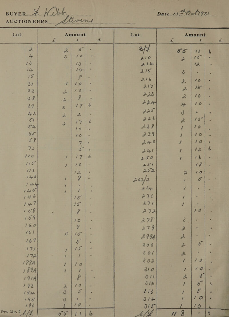 BUYE oy PAS ee the te 13 Oel7931 Med.) AUCTIONEERS      Cote, Amount | Lot Amount Bae 2 d. ee OL 6 Fay RN ee 24 oS | a ir 4 ge] 7-2 ae 210 | 7S) | Te /3 /3 : ole 43. ae a et | Pury 3 (2 r Ale 2: 0 3 / 40 217 , 3 A238 2) 3B A pd A | 10 Aad een oe gat g | 4S aes ASP / 10 ASG ! Or. ewe) t #216 avo f 6 ass 1s S\. : tre fat bes O08 