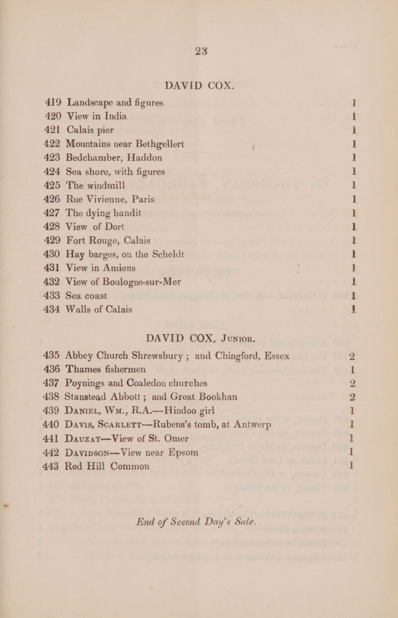 DAVID COX. 419 Landscape and figures 420 View in India 421 Calais pier 422 Mountains near Bethgellert j 423 Bedchamber, Haddon 424 Sea shore, with figures 425 The windmill 426 Rue Vivienne, Paris 427 The dying bandit 428 View of Dort 429 Fort Rouge, Calais 430 Hay barges, on the Scheldt 431 View in Amiens 432 View of Boulogne-sur-Mer 433 Sea coast 434 Walls of Calais DAVID COX, Junior. 435 Abbey Church Shrewsbury ; and Chingford, Essex 436 Thames fishermen 437 Poynings and Coaledon churches 438 Stanstead Abbott ; and Great Bookhan 439 Danie, W., R.A.—Hindoo girl 440 Davis, ScarLETT—Rubens’s tomb, at Antwerp 441 Dauzat—View of St. Omer 442 Davipson—View near Epsom 443 Red Hill Common End of Second Day’s Sale. ee ft tet et eet HD OND = «ODO