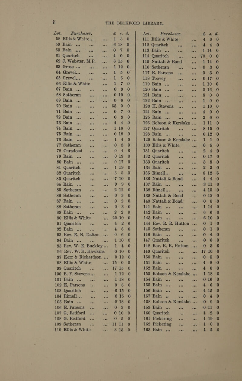 83 Quaritch ae ode 136 Nattali &amp; Bond 84 Bain ... fee of Lot. Purchaser. £ 8. Lot, Purchaser. £ -s. 58 Ellis &amp; White... Pye 111 Ellis &amp; White 4 0 59 Bain fae 6 18 112 Quaritch ioe vie NA! oF 60 Bain ... wae OsJ 113 Bain ve ty eld 61 Quaritch 4 0 114 Quaritch mae Pre AU 62 J. Webster, M.P. 6 15 115 Nattali &amp; Bond coo 4 63 Grose ... Be 1 12 116 Sotheran 0 3 64 Grevel... Bete ih he 117 E. Parsons ... oes Oe 65 Grevel... pest. Sass ee O 118 Toovey aa Pott hi key 66 Hllis &amp; White Lary, 119 Bain ... ~~ jee ee 67 Bain ... ES aot a 120 Bain ... ane 0 16 68 Sotheran aa omae wl aD 121 Bain 5. 8 0 69 Bain ... oF. OG 122 Bain ... cee eat) 70 Bain ... ABS ets. LOG 123 H. Stevens ion? ML 7ieDain a tae 0 7% 124 Bain ... 4 os 44 7D 42 Bain. ... 0 9 125 Bain ... a sea! @pa ane focDBiN 2s 4 4 126 Robson &amp; Reet ie 14 74 Bain ... sat 118 127 Quaritch 8 15 75 Bain ... See 0 18 128 Bain a ele 76 Bain 1 4 129 Robson &amp; Keine mS | 77 Bdbheeal 0 3 130 Ellis &amp; White nd. 2 h045 78 Curadossi ... RE ie 131 Quaritch ee cos ee: 79 Bain ... ve Pope ste be 132 Quaritch 017 80 Bain ... a se a 133 Quaritch 8 8 81 Quaritch Ga re eh lk 134 Bain “eb PPP 4 82 Quaritch 5.U+5 135 Rimell... ied bie! eB LS 7 9 9 137 Bain Ps eas 1 85 Sotheran ve . 22 138 Rimell... vito de 1 86 Sotheran San oe SOS 139 Nattali &amp; Bond $3 1 S74bain: +3. Or? 140 Nattali &amp; Bond dee 88 Sotheran 0 14)’ Bain ... Jafe ere 1 89 Bain ... 2 142 Bain ... ‘a's 90 Ellis &amp; White 3 2 22 10 148 Bain ... ak 1 91 Quaritch 2 144 Rev. R. R. Hutton tee 92 Bain ... a 6 145 Sotheran 93 Rev. E. N, Daten 6 146 Bain ... 94 Bain ... es 0 147 Quaritch 4 95 Rev. W. H. Ruaeleyae 148 Rev. R. R. Hutton NOOO H = © &gt; wf — _ oS SlOSSSC COCO COC OOOO OOOO AOC OCC COCO CO OCC COOMA OCC OC OOOO OOO OOOO SOOO OS® —_ —HMBere eH COCO ORF OCR FP RPO NOC OO CO AO kK OO FO FS — OOO NFKF OR AOAADWAOWANOCOWAH HD PKK ODKE OND CH &gt; 96 Rev. W. H. Hawkins 10 149 Quaritch 97 Kerr &amp; Richardson ... 12 150 Bain ... dae ae 98 Ellis &amp; White 15 0 151 Bain ... dds odd 99 Quaritch 17 15 152 Bain ... od iio 100 B, F. Stevens... of SLAs 153 Robson &amp; Kinslake éte 1 Olean ee7. eee St Od 4) 154 Bain ... dts i 102 BH. Parsons 0 6 155 Bain ... dis 103 Quaritch 6 15 156 Bain ... ee ore 1 104 Rimell... 0 15 157 Bain .. éée ave 105 Bain 2 18 158 Robson &amp; Kerslake ... 106 EH. Parsons ... isaet07 3 159 Bain ... tds tte 1 107 G. Redford ... Mare ot AL) 160 Quaritch de my, 108 G. Redford 0 5 161 Pickering 1 109 Sotheran ‘ Ue i | 162 Pickering ove 110 Ellis &amp; White 3 15 163 Bain ... or asi SOSCSCOSO OC OOD OOOO ORO DO COCO OOOO OOOO MOO OOOO OOO OOO SoC OOOO OO Oooo o®