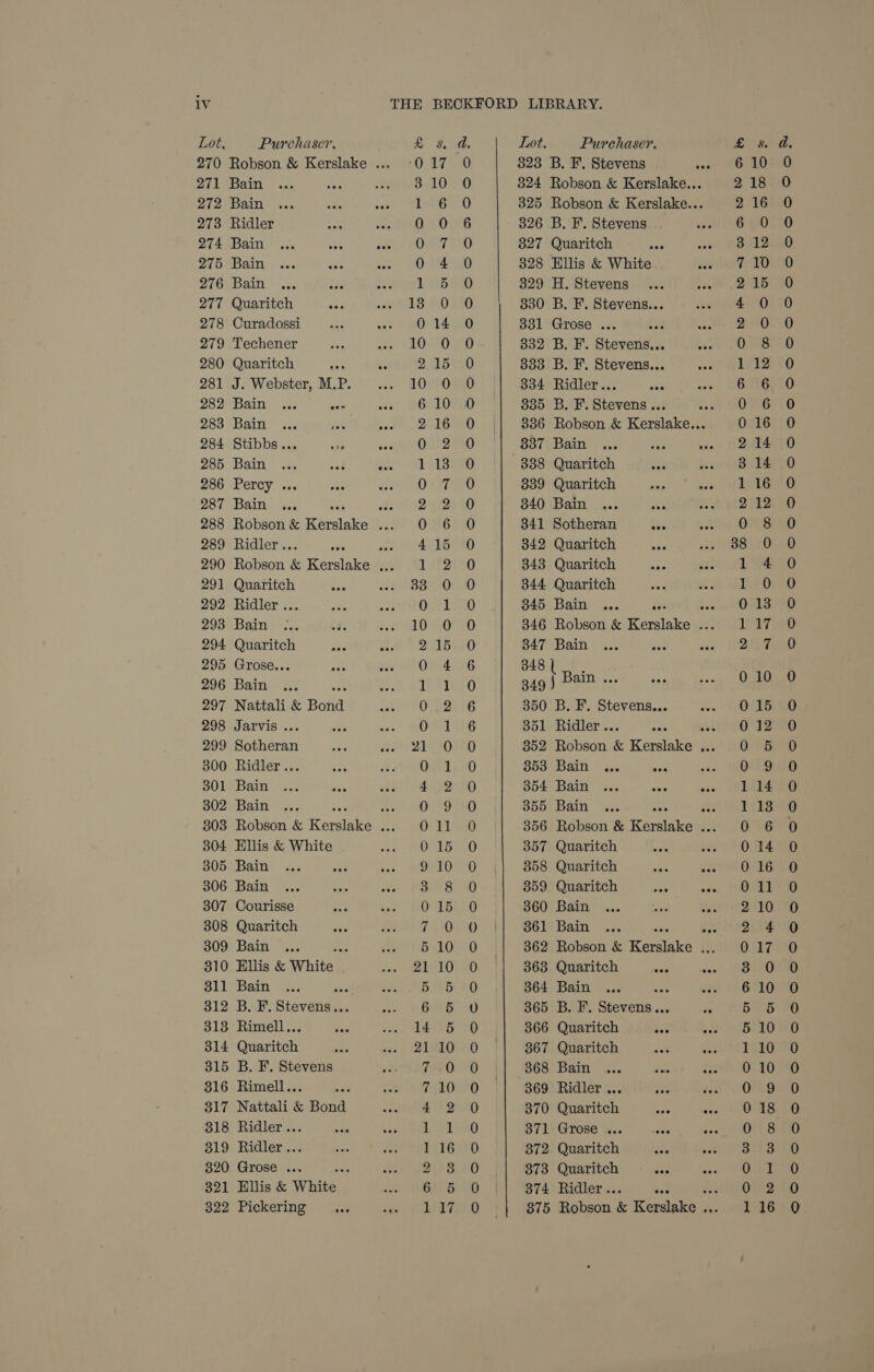 LOE, Purchaser. 271 Bain 272 Bain 273 Ridler 274 Bain 275 Bain 276 Bain 277 Quaritch 278 Curadossi 279 Techener 280 Quaritch 281 J. Webster, M.P. 282 Bain ... poe 283 Bain 284 Stibbs... 285 Bain 286 Percy ... 287 Bain 288 289 290 291 292 293 294 295 296 297 298 299 300 301 302 303 304 305 306 307 308 309 310 311 312 313 314 315 316 317 318 319 320 321 322 Ridler ... Quaritch Ridler ... Bain Quaritch Grose... Bain Nattali &amp; Bond JATVIS ... Sotheran Ridler .. Bain Bain Ellis &amp; White Bain Bain Courisse Quaritch Bain me Ellis &amp; White Bain ae B. F. Stevens... Rimell... Quaritch B. F. Stevens Rimell... Nattali &amp; Bond Ridler ... Ridler ... Grose ... , Ellis &amp; White Pickering Oorrooo = wo &amp; jt ed eS Core _ om KX PONDNOFRFONGDON Oo © ee) is) — Cec: ts oc Or he Gy OO or =. ©. &amp; bo — HOmoree BRAN 5 — ornoaoArRAN jot So oO _ : a SSS ese ae eoaoeoeseesasoeooc om oS eS Oaama oreo oS Sse so eoe Se Seo eS eocse eS OL SS OL LS Lot. Purchaser. 823 B. F. Stevens 325 Robson &amp; Kerslake... 326 B. F. Stevens . 827 Quaritch 328 Ellis &amp; White 329 H. Stevens 330 B. F. Stevens... 331 Grose ... 833 B. F. Stevens... 334 Ridler.. S350 B.iF; Bane e 837 Bain 339 Quaritch 840 Bain oak 341 Sotheran fs2 342 Quaritch 343 Quaritch 344 Quaritch ae 345 Bain ... da 347 Bain 349 J Bain ... 350 B. F. Stevens... 351 Ridler.. 352 353 354 355 356 357 358 359 360 361 362 363 364 365 Bain eee eee Bain Quaritch Quaritch Quaritch Bain Bain Robson &amp; ene f Bain : BIE. eel a 366 Quaritch ee 867 Quaritch 368 Bain ... — a0 369 Ridler ... é6 370 Quaritch sie aa 371 Grose ... a bis 872 Quaritch 373 Quaritch eee 374 Ridler.. nee 875 Robson &amp; Remini rad CONF WNOCOCRPRFONFNAWANNOALKH oo Hoowoooor=anmrawonnoocorrcocso ©&amp; Dor OFF © Q Sere COOOL OOo 6 OO S.Ore Oe oS) OS) OLS Os = CoO C CCC OOO OoOSCeSoCoooCoOoocoSoSo SoC OC: