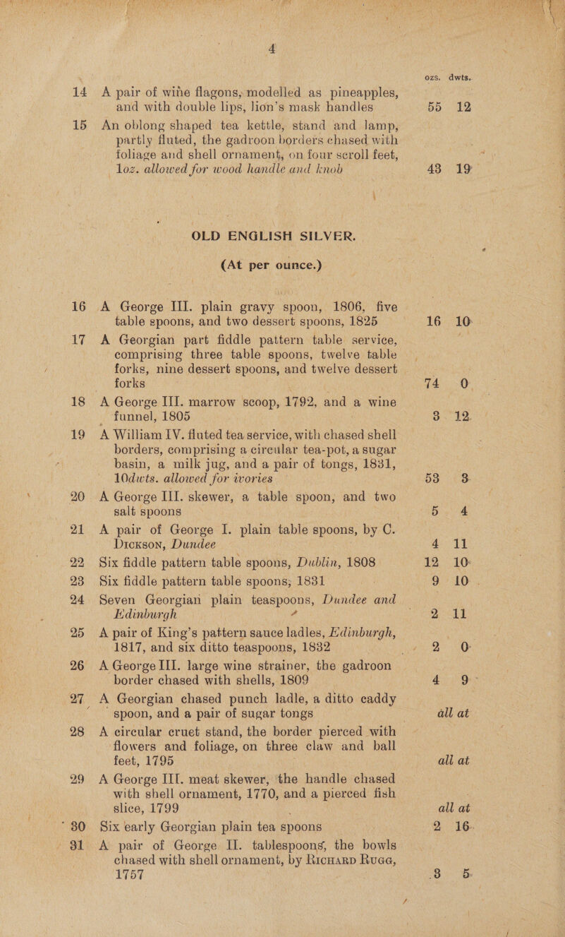  ‘ ozs. dwts.. 14 A pair of wine flagons, modelled as pineapples, | : and with double lips, lion’s mask handles 55 12 15 An oblong shaped tea kettle, stand and lamp, partly fluted, the gadroon borders chased with foace and shell ornament, on four scroll feet, : Loz. allowed for wood handle and knob 43 19 OLD ENGLISH SILVER. | (At per ounce.) 16 A George III. plain gravy spoon, 1806, five table spoons, and two dessert spoons, 1825 16 106 17 A Georgian part fiddle pattern table service, comprising three table spoons, twelve table forks, nine dessert spoons, and twelve dessert : forks 74 0 18 A George Ill. marrow scoop, 1792, and a wine funnel, 1805 3. 12. 19 A William LV. fluted tea service, with chased shell borders, comprising a circular tea-pot, a sugar basin, a milk jug, and a pair of tongs, 1831, 10dwts. allowed for worries — | 58.3. 20 A George III. skewer, a table spoon, and two salt spoons 5 4 21 <A pair of George I. plain | table spoons, by C. | Dickson, Dundee 4 Ii1 92, Six fiddle pattern table spoons, Dublin, 1808 12 10: 23 Six fiddle pattern table spoons; 1831 . 9 10. 24 Seven Georgian plain HeeapPgne Dundee and | Edinburgh ae 1a icten Ue 25 A pair of King’s pattern sauce ladles, Edinburgh, ates 1817, and six ditto teaspoons, 1832 | Baap te ee 26 A George III. large wine strainer, the gadroon border chased with shells, 1809 | Ae Ore 27 A Georgian chased punch ladle, a ditto caddy “ spoon, and a pair of sugar tongs | all at 28 <A circular cruet stand, the border pierced with flowers and foliage, on three claw and_ ball feet, 1795 all at 29 A George III. meat skewer, the handle chased with shell ornament, 1770, and a pierced fish ; slice, 1799 “e all at 80 Six early Georgian plain tea spoons | 2 16. 81 A pair of George II. tablespoons, the bowls chased with shell ornament, by Rrcnarp Ruae, 1757 | 0. &amp;
