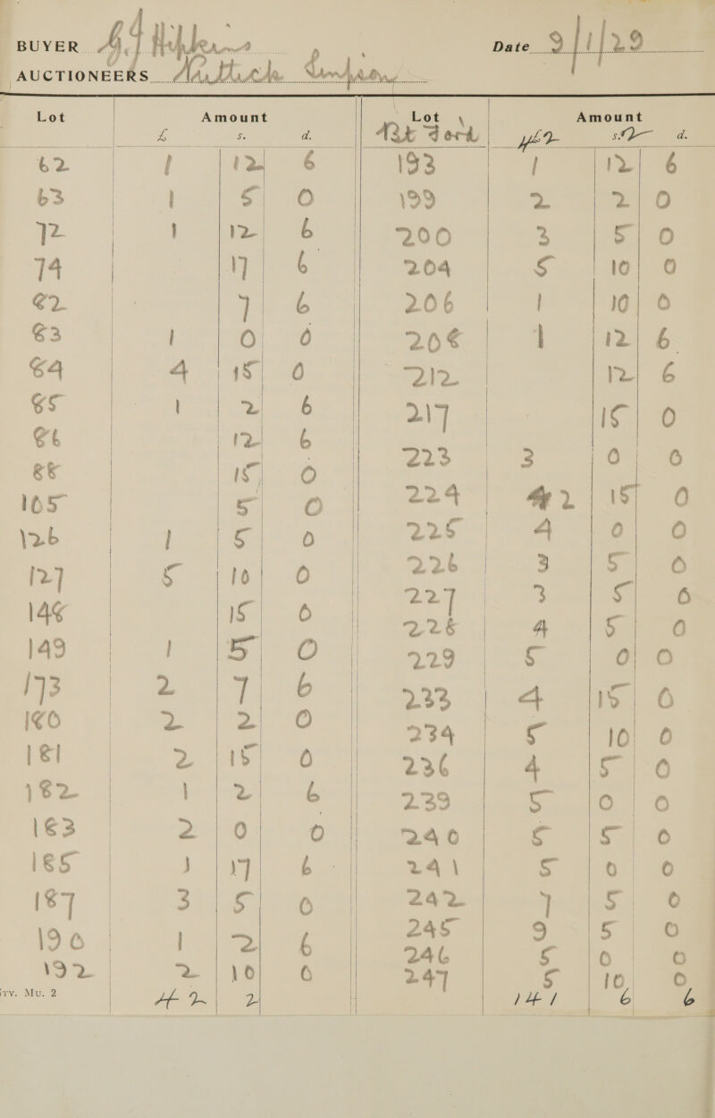rr S -- —— a o> | Date. afifprs nal 4                 Lot Z ae is Ris Got = oe ca l > Se 133 | ir} 6 b3 5; Oo 199 2 2 Oo a2. } P= 6 200 3 | oO 714 py 4 204 S lo; O C2 : pe: 206 10) © €3 0| 0 20€ | 12) 6 64 4 115) 0 FI a - ae rrC ae eno ee iS. O°” los” s| O 224 | 42) 15) 0 \2b ‘tat te raed 4 | ‘ fe) - | 22 rie , O i. ae tel os RR eo ae sig 14¢ S| 6 a | > | Son = 2 7 : | 23°). +e iS ant tes ry wee fo | €] ous oe 236 4 ge )6z ye 6 | 2:23 Bs 010 = 2); 0 240 i <e- 16S ese 24 \ Ss (0) o@ 187 Fee eee 242 Pos) ae eo | 2 ) 2) Py ‘ q a. > | 18) 28 “i