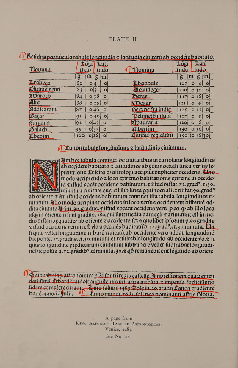 PUA ae        (| Refidua paztiicula te ile longitudis z latitudis civitani ab occaidéte babitato. Logi) Lat Logi} Latt ‘Nomura. tno | me ¢} Nomina tudo | tude [S_(r} 3 (ul [s Img iil Lrabecg a S2al Pola ago) [107] of 4] of Attiras venti [$3 | o}51| of [110] of30] of WDaroch S4 | of38] of |117| 0}18| o| lre ee Som Eclia Se) egar [121] o| 6| Oj ae S7 | ol4ol o| ss ecxpetraindi¢ |125| of12| o} acar lp: | oj40| of ‘elimerbinfula [127] oj 6| o| Kargana 192 | of43} of Dauraria }129} 0} S| of alach lo5_| 0137] o| Alberriin [130] 0{30] o| Lhebim | 100{ 0f28] | Aiuiras reg.alcint | 150]30] 18]30] 6{_Xanon tabulelongitudinis z latimdinis ciuitamm. 2 bac aee TA de cittitatibts in ea noiatis longitudines ay ab occidéte babirato z latitudines ab cquinoctiali luiea verfus fe- y Sie ptentrioné.£t {cito q altrologi accipiut oupliciter occidens. 4 Sei } odo accipiendo a loco ertremo babitationis ertreine in occide Fite: iftud vocat occidens babitatum.? iftud oiftat.7 2.grad?.7.30. Sa minuta q ciuitate que elt fib linea equinoctiali.z diftat.9o. grad” ab ovieite.z fin iftud occidens babitatum continet ifta tabula Longitudines ct uitarum.Rliomodogccipiunt occidens in Loco verfus occidentem oiftante ad- dita cittirate Mrim_9o0,gradus.7 iftud vocant occidens yer peo gab illoloca tfa 1 orentem funt gradus. 1S0.qui funt medis parsceli z arim.ninc eft in mez dio oiftans cqualiter ab oziente z occidente.fc5 a quolibet ipfozum p.90 gradus Ziftud occidens verum eft vltra occides babitatu p. 17.grad?.et. 30.minura. Lad fi quis velletlongitudinens baru ciuitati.ab occidente vero addat longuudine bic pofitg. 17.gradus.er.30.minuta.et refultabic longitudo ab occidente ¥vo.7 fi quis longitudineé predictarum ciuitanim fubtrabere vellet:fubtrabatlongitudi- née bic pofita 3.72.gradib”.et minuts.30.¢ qd remanebit erit logitudo ab ozicre        1 cradiente ftris Blozia.  boc é.4.noli. Qulij, 