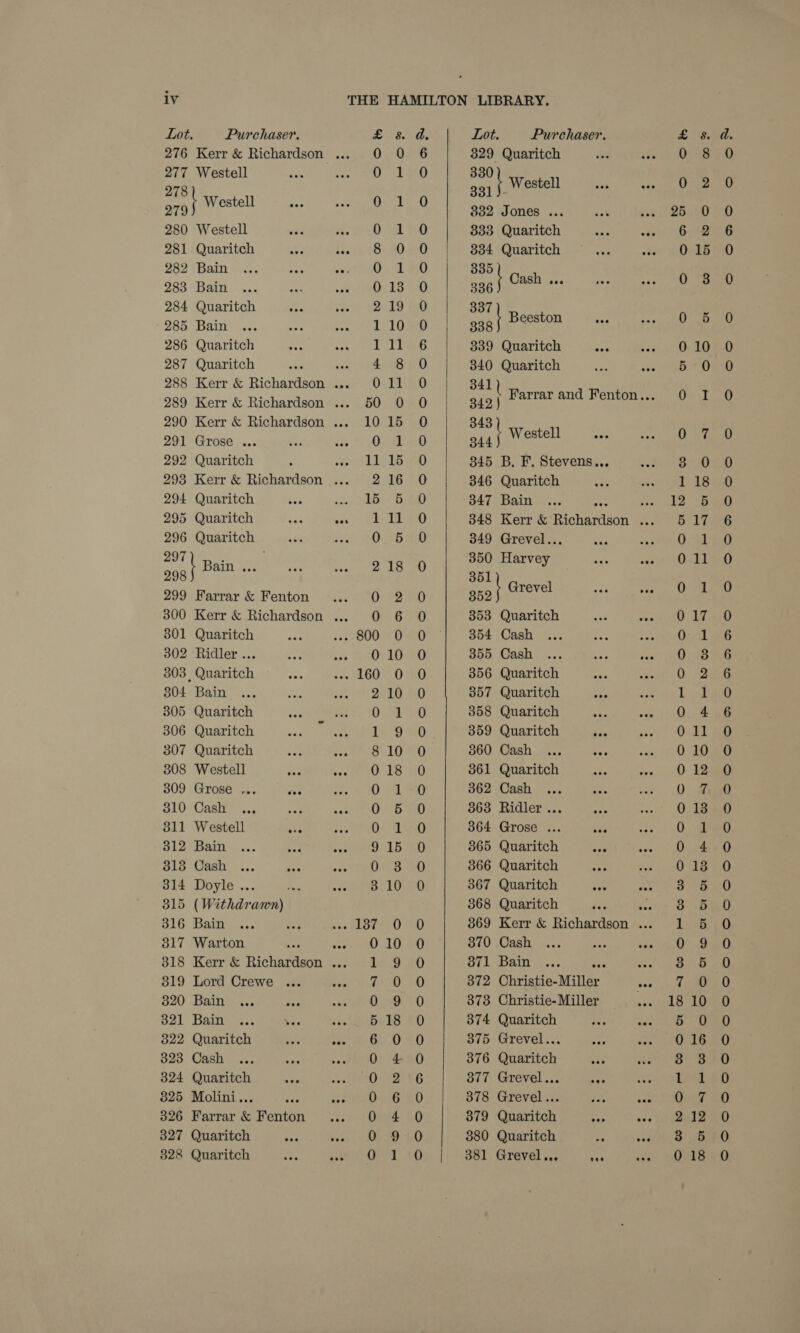 Lot. Purchaser. 277 Westell eat Westell a 280 Westell 281 Quaritch 282 Bain 283 Bain te 284 Quaritch wee 285 Bain 286 Quaritch be 287 Quaritch : 291 Grose ... 292 Quaritch 294 Quaritch 296 Quaritch 297 : : ae Ne Sh ee 299 Farrar &amp; Fenton 301 Quaritch 302 Ridler ... 303, Quaritch 304 Bain 305 Quaritch 306 Quaritch 807 Quaritch 308 Westell 309 Grose ... Ae 310 Cash nae 311 Westell oe 312 Bain 313 Cash 314 Doyle ... 315 (Withdrawn) 316 Bain o17 318 319 320 321 322 323 324 Lord Crewe Bain Bain Cash Quaritch 825 Molini... 326 Farrar &amp; Fenton 327 Quaritch t wor oOoe fF FOX Spee bet eels RCS OO (Sa Se Orc = j=) — co ~“ WO. Oo Oro O @ = © Sr Orols Oo GS tS ae oO — y —_ mB OPAN RP O@OMPDOwe OO Sooo ooaocsoe sos ooes 6 aoceoe Seo eecoomaocoocoas oo. oa = Seer Co Ce Orore. SO ore ©    Lot. Purchaser. 829 Quaritch eet 33] | Westell 332 Jones ... 833 Quaritch 334 Quaritch 335 336 Cash ... 337 33 4 Beeston 339 Quaritch avi 340 Quaritch 341 342 J 343 34 3 Westell 345 B. F. Stevens... 346 Quaritch 347 Bain 349 Grevel... 350 Harvey sat Grevel 353 Quaritch 354 Cash 355 Cash 356 Quaritch 357 Quaritch 358 Quaritch Pre 359 Quaritch es 3860 Cash 861 Quaritch 362 Cash 863 Ridler ... 364 Grose ... 865 Quaritch 366 Quaritch ae 367 Quaritch a 868 Quaritch ; 869 370 871 372 373 374 375 376 Cash Bain +e Christie-Miller Christie- Miller Quaritch Grevel... ies Quaritch 377 Grevel... bes 378 Grevel... 379 Quaritch 3880 Quaritch a 381 Grevel... is Sorts o &gt; St (So. O Noe © oS — pot OMOMOnwmWorWONnrannNntwmormwmwuwnocooc0ccocoocoroocceocooon = co Ofer eS | j= i! me bo to ee “I RH aS eH QQ oO —_ aS = | — wore wane o — fmt _ DOnntrF wWworaooonuoneon _ SC OoOaO Oo Os Sa how ae ae fae ie a et ts Re OO OOO C5 es ie Peat &gt; ka ee lOO. 7 SS Os oS