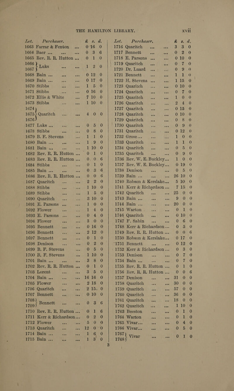 1663 Farrar &amp; Fenton ... 1664 Baer ... 60% ae. 1665 Rev. R. R. Hutton ... 1666 1667 ' Luks dee eee 1668 Bain ... 1669 Bain ... 1670 Stibbs 1671 Stibbs 1672 Ellis &amp; White 1673 Stibbs 1674 1675| Quaker nas ee 1676 1677 1678 1679 1680 1681 1682 1683 1684 1685 1686 1687 1688 1689 1690 1691 1692 1693 1694 1695 1696 1697 1698 1699 1700 1701 1702 1703 Luks ... ; Stibbs ive B. F. Stevens Bain . Bain*:.. ae Rev. R. R. Hutton ... Stibbs Bain, «5 wei a Rey. R. R. Hutton ... Quaritch Stibbs Stibbs Quaritch HK. Parsons ... Flower E. Parsons Flower Bennett bee Bennett Bennett Denison B. F. Stevens B, F. Stevens Bait... : die Rev. R. R. Hutton ... Lorent 1704 Bain ... , 1705 Flower jet a 1706 Quaritch aaa 1707 Bennett ee Bennett 1710 Rev. R. R. Hutton ... 1711 Kerr &amp; Richardson... 1712 Flower 1713 Quaritch 1714 Bain ... ‘i pan 1715 Bain ... os bate HMNINOH OO gw COC Hh ts —_ a2 CO Oe CO NS bos OO OWS Oooo Wo we oORK aH woe HS woo CO CO Or SY = oc © —_ — eS bo co = OC Cr = oO hod oO ON Oto! eo ie SoD COCO Oo OAC o eoocooa gm CcCooocoocnooeocsocooecoococoooo nm mpomcooocoeooc.!e   1716 Quaritch 1717 Bennett 1719 Quaritch 1721 Bennett 1723 Quaritch 1724 Quaritch 1725 Quaritch 1726 Quaritch 1727 Quaritch 1728 Quaritch 1729 Quaritch 1730 Quaritch 1731 Quaritch 1732 Grose... 1733 Quaritch 1734 Quaritch 1735 Quaritch 1736 1737 1738 1739 1740 1741 1742 1743 1744 1745 1746 1747 1748 1749 1750 Denison Bain ... Quaritch Daily, .« Bain’ .&lt;: Warton Quaritch Bennett 1752 1753 1754 1755 1756 1757 Denison 1758 Quaritch 1759 Quaritch 1760 Quaritch 1761 Quaritch 1762 Quaritch 1763 Beeston 1764 Warton 1765 Vivar... 1766 Vivar... 1767 : nes Vivar Denison Bain ... Sona aRBocorocorHoceoooOONnHoOOoOHHF OOO OWh Oo) OOS SO OO OS &gt; oo — woNonwe &gt; &lt; oe — — pt —_ oa Ff OW © CO = i = _ =~ © nooouwnrFonwneo @ _ _ oe CaP Op feed Ke) a ae — bo p— —~ OPM reHoOocococCcoeooorN N w SccoocoCo CoCo Se sooo O® ~ —_ Se een CC Oo) Sy SO OS ©: ©