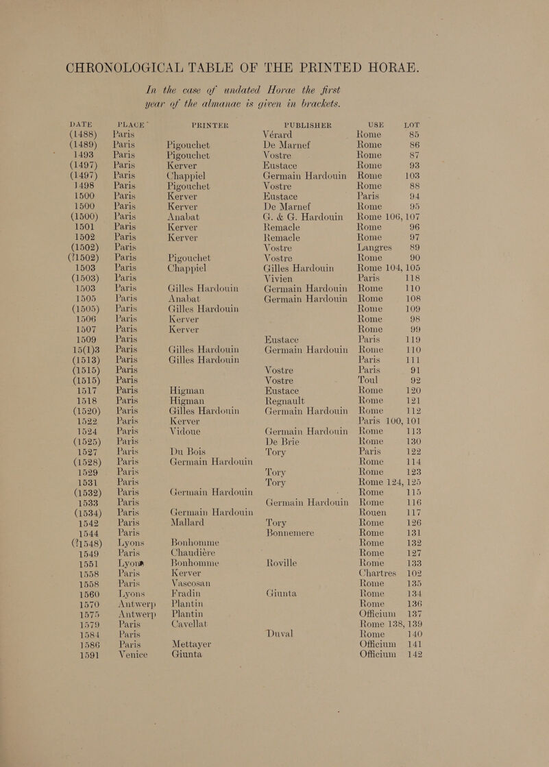 DATE (1488) (1489) 1493 (1497) (1497) 1498 PLACE” Paris Paris Paris Paris Paris Paris Paris Paris Paris Paris Paris Paris Paris Paris Paris Paris Paris Paris Paris Paris Paris Paris Paris Paris Paris Paris Paris Paris Paris Paris Paris Paris Paris Paris Paris Paris Paris Paris Paris Paris Lyons Paris Lyon Paris Paris Lyons Antwerp Antwerp Paris Paris Paris Venice PRINTER Pigouchet Pigouchet Kerver Chappiel Pigouchet Kerver Kerver Anabat Kerver Kerver Pigouchet Chappiel Gilles Hardouin Anabat tilles Hardouin Kerver Kerver Gilles Hardouin Gilles Hardouin Higman Higman Gilles Hardouin Kerver Vidoue Du Bois Germain Hardouin Germain Hardouin Germain Hardouin Mallard Bonhomme Chaudiére Bonhomme Kerver Vascosan Fradin Plantin Plantin Cavellat Mettayer Giunta PUBLISHER Vérard De Marnef Vostre Eustace Germain Hardouin Vostre Eustace De Marnef G. &amp; G. Hardouin Remacle Remacle Vostre Vostre Gilles Hardouin Vivien Germain Hardouin Germain Hardouin Eustace Germain Hardouin Vostre Vostre Eustace Regnault Germain Hardouin Germain Hardouin De Brie Tory Tory Tory Germain Hardouin Tory Bonnemere Roville Giunta Duval USE Rome Rome Rome Rome Rome Rome Paris Rome Rome 106, Rome Rome Langres Rome Rome 104, Paris Rome Rome Rome tome Rome Paris tome Paris Paris Toul Rome Rome Rome Paris 100, tome Rome Paris Rome Rome Rome 124, Rome {ome Rouen Rome Rome tome Rome Rome Chartres Rome tome Rome Officium Rome 138, Rome Officium Officium 95 130 122 114 | yo 125 115 116 Ei 126 131 132 127 i338 102 135 134 136 isi 139 140 141 142