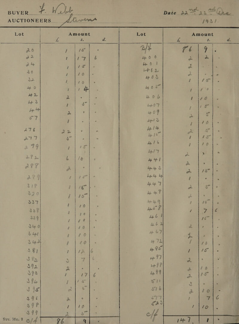 BUYE ae ‘ TAN Date... aa 23 Oye AUCTIONEERS...» LAO ae ae | /93/ | i il : Lot | Amount | Lot Amount , Ss d. bs Pe Ss a. a 3 | Ao / ie ; afy 7 é Ee gd t ier; 6 bo 0 = a A a / / s . . by 6 : . : e 30 Fé 2 , / 40 . ye 3 a ‘ - $2 ] hm ts / a ae , - tnd Te Woe - sae 4 o&gt; PORE dan Sie aj: . % ob EAN Son ae 3 vi . 54 &gt; ; 8 ' bef 0 7 f é so” + J 1% e r bof v 2 7 , p &lt;e o ; ® J tpl eo i - é * :&amp; : s ie ee ; : an “gl | eet ie me Bie | a ef Ha Ae ey de 4 tf are) Surat t (ae bp / &gt; 3 x ? eo a 5 de 6 é ; ay | a | ¥ on . - a tiga PM br ch ) Oo Sak ER be lt / ° “ ide Lp “7 be : } ig ; Lh. by ; pt $ rs $ a be - é 42 4 + - ig &gt; S37 M4 ue ft é¢ &gt; ' 10 ’ “&lt;= 33F b- / Fist 329 a : 4b at 29 A est Is 340 hecay tien a salts 3 Seal ; 4 0 ' + vz st ? - 3 ig ee?) ee 472 Fons. ” 3%) ei ee | 49s / fSe A ¢ ba es OP 97 ' S a) S - ' a5 A ; F $92 ei +i? me ite 87s / 17! ¢ 44 a Pe 394 mics ibe “a eas &gt; oe 4 Nes a7) 2 _ ei i &gt; ~ ‘ « S16 o- F | oO = 346 Wes , ere ; 7c 39 RD tah tito}. 3499 | 2 Cs ) off Sty. Mu. 2 o/4 Va | q a | y Lae ? : e
