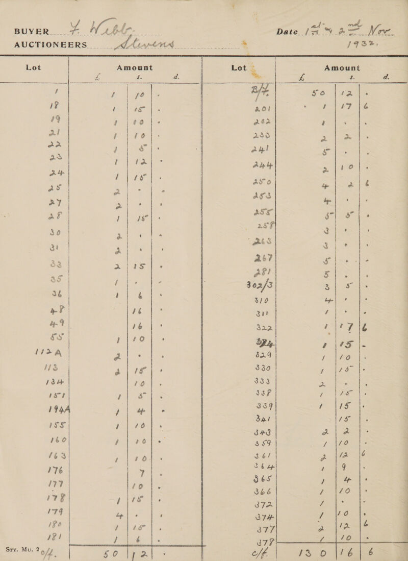 al wel Date (a SA Me. 1932,         Lot Amount Lot — Amount fee: ‘. d. Bie Z£ . d. 4 / | fo BHA 50 1 ie 1g ' ie ays =e Bk 9 1 | 40 ol ra ae aor ) 7S sie ee ai Bers | as can ae ay oe ae ’ af | JA ry Pee ee St] rT | ‘ ' S23 Se as 7 as on : 36 b ‘ | 4 +6 ' 44 | ie ey P| PO ace 14 &amp; a ; ; Hes | rice. aa is) / a” |. 194A / bp ° ws / sO} + $60 ; #o|-« {63 ' Na ee ne 176 ae ‘17 fol. 178 PVE Gs 174 ty Ces a 16 ec ys $4 / é 