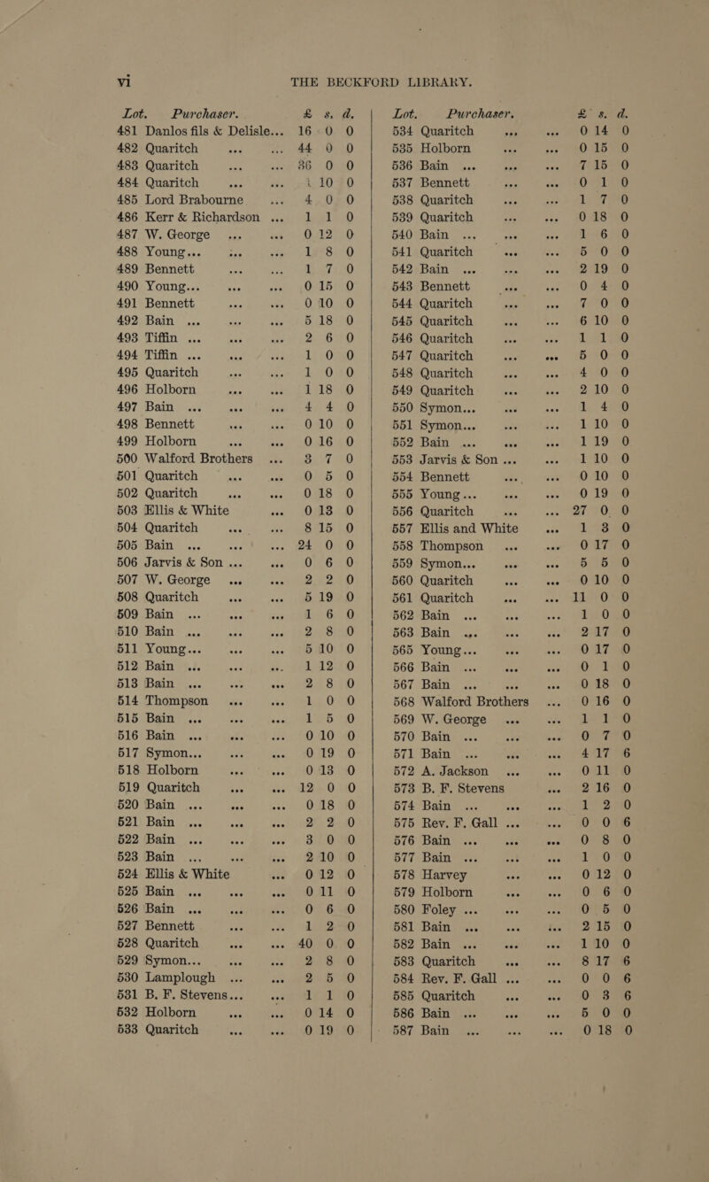 Lot. Purchaser. 482 Quaritch 483 Quaritch 484 Quaritch 485 Lord Brabourne 487 W. George 488 Young... 489 Bennett 490 Young... 491 Bennett 492 Bain 493 Tiffin ... 494 Tiffin ... 495 Quaritch 496 Holborn 497 Bain 498 Bennett 499 Holborn 500 Walford Brothers 501 Quaritch 502 Quaritch 503 Ellis &amp; White 504 Quaritch 505 Bain ty 506 Jarvis &amp; Son ... 507 W. George a 508 Quaritch 509 Bain 510 Bain 511 Young... 512 Bain ... 513 Bain 514 Thompson 515 Bain ... on 516 Bain ... is 517 Symon... 518 Holborn 519 Quaritch ea 520 Bain ... nae 521 Bain ... oe 522 Bain 523 Bain sad 524 Ellis &amp; White 525 ‘Bain ... 526 Bain 527 Bennett 528 Quaritch 529 Symon... 530 Lamplough 531 B. F. Stevens... 532 Holborn 533 Quaritch 2 Co OrF KF OH i ~ Py —_ rt i MIN AFANeFKMCOCOCS — = jo Le Oh a | meooeoeownod ® HR &amp; bw Ot bo ct bw © pum SSS we Nhoor OOo ON AO RPonwpoomo oF Ff NY ow = SoOOC OOO COO OOO OCC CO COC CC COC OOOO CC OOO OOOO OOO oO OOO COCO OCO OOOO cC oc oO® 534 535 536 537 538 539 540 541 542 543 544 545 546 547 548 549 550 551 552 553 554 555 556 557 558 559 560 561 562 563 565 566 567 568 569 570 571 572 573 574 575 576 577 578 579 580 581 582 583 584 585 586 587 Purchaser. Quaritch Holborn Bain Bennett Quaritch Quaritch Bain ca Quaritch ne Bain Bennett Quaritch Quaritch Quaritch Quaritch Quaritch Quaritch Symon... Symon... Bain aa. side Jarvis &amp; Son ... Bennett Young... Quaritch Ellis and White Thompson Symon... a Quaritch Sa Quaritch Bain Bain ... Young... oes Bain Bain ace Walford Brothers W. George Bain Bain A. Jackson B. F. Stevens Bain 7 ass te Rey. F. Gall ... Bain® sss oes Bain Harvey Holborn Foley ... Bain sas Bain ae uaa Quaritch ea Rev. F. Gall ... Quaritch eee Bain} ja0 ere Bain SKF ONC Oh _ east pe en — FoCoOorFoorFr OO ON Ot OU &gt; ey _ bo fmt pe tet Bee eo es ce — 4 ~~] SONDOREHNYDOOOCOH OOH NOROHOCOCOOCOONH FOC OHFPN OC rH HEH SEN KRSTUR AN OW Oe SlOAMRRSTOOCSFSCSCOCRHAOCSCSCASSCSCOSC SOOO OSOCOSO OOS OOO COCO oO OOO OOOO OSD Oooo O®