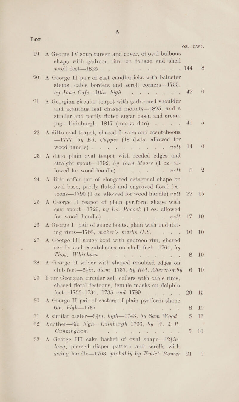 A George IV soup tureen and cover, of oval bulbous shape with gadroon rim, on hue and shell scroll feet—1826 A George II pair of cast candlesticks with baluster stems, cable borders and scroll corners—1755, by John Cafe—10in, high A Georgian circular teapot with gadrooned shoulder and acanthus leaf chased mounts—1825, and a similar and partly fluted sugar basin and cream jug—Edinburgh, 1817 (marks dim) A ditto oval teapot, chased flowers and escutcheons —1777, by Ed. Capper (18 dwts. allowed for woed lamdley tawceh aabs So. tee. Serene A ditto plain oval teapot with reeded edges and straight spout—1792, by John Moore (1 oz. al- lowed for wood-Mandle)~ .°. . . 7. ett A ditto coffee pot of elongated octagonal shape on oval base, partly fluted and engraved floral fes- toons—1790 (1 oz. allowed for wood handle) nett A George II teapot of plain pyriform shape with cast spout—_1729, by Hd. Pocock (1 oz. allowed Hor avoed. handle) Geta, (sue ees Ont A George IT pair of sauce boats, plain with undulat- ing rims—1768, maker’s marks G.S. A George IIT sauce boat with gadroon rim, chased scrolls and escutcheons on shell feet—1764, by Thos. Whipham hee WOR. Lisa ot A George IT salver with shaped oan edges on club feet—64in. diam, 1787, by Rbt. Abercromby Four Georgian circular salt cellars with cable rims, chased floral festoons, female masks on dolphin feet—1733-17384, 1735 and 1789 A George IT pair of casters of ee re oe Bin. high—1737 A similar caster—64in. high—1748, a Sam Wood Another—6in se ae 1796; by We &amp;°P. Cunningham A George IIT cake oe of ire eee in. long, pierced diaper pattern and scrolls with swing handle—17638, probably by Emick Romer 4] 14 17 10 6 ON 15 10 10 10