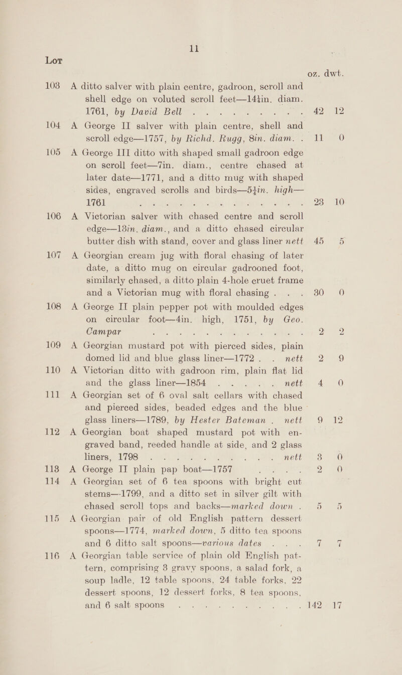 108 104 105 106 107 108 109 110 Las: 112 1138 114 115 116 1l A ditto salver with plain centre, gadroon, scroll and shell edge on voluted scroll feet—l4tin. diam. 1761, by David Bell scroll edge—1757, by Richd. Rugg, 8in. diam. A George III ditto with shaped small gadroon edge on seroll feet—7in. diam., centre chased at later date—1771, and a ditto mug with shaped sides, engraved scrolls and birds—5+4in. high— 1761 . foe Gece eS A Victorian salver ae ee centre and satan edge-—13in. diam., and a ditto chased circular 3 butter dish with stand, cover and glass liner nett A Georgian cream jug with floral chasing of later date, a ditto mug on circular gadrooned foot, similarly chased, a ditto plain 4-hole cruet frame and a Victorian mug with floral chasing . A George IT plain pepper pot with moulded edges on circular foot—4in. high, 1751, by Geo. Campar Sg Ae 3 a ee ; A Georgian mustard pot with pierced sides, aan domed lid and blue glass liner—1772. . nett A Victorian ditto with gadroon rim, plain flat lid and the glass liner—1854 . . . . . nett A Georgian set of 6 oval salt cellars with chased glass liners—1789, by Hester Bateman . nett A Georgian boat shaped mustard pot with en- graved band, reeded handle at side, and 2 glass Heraa 1798) ill, 1 TE Se ht A George IT plain pap boat—1757 A Georgian set of 6 tea spoons with bright ane stems—-1799, and a ditto set in silver gilt with chased scroll tops and backs—marked down . A Georgian pair of old English pattern dessert spoons—1774, marked down, 5 ditto tea spoons and 6 ditto salt spoons—various dates A Georgian table service of plain old English pat- tern, comprising 3 gravy spoons, a salad fork, a soup ladle, 12 table spoons, 24 table forks, 22 dessert spoons, 12 dessert forks, 8 tea spoons, and 6 salt spoons oz. dwt. 4D 19 tr dia) 23 10 AS Si 30000 % 29 2G 4 6 9 12 3 0 9 5 #5 ee! Peo iy
