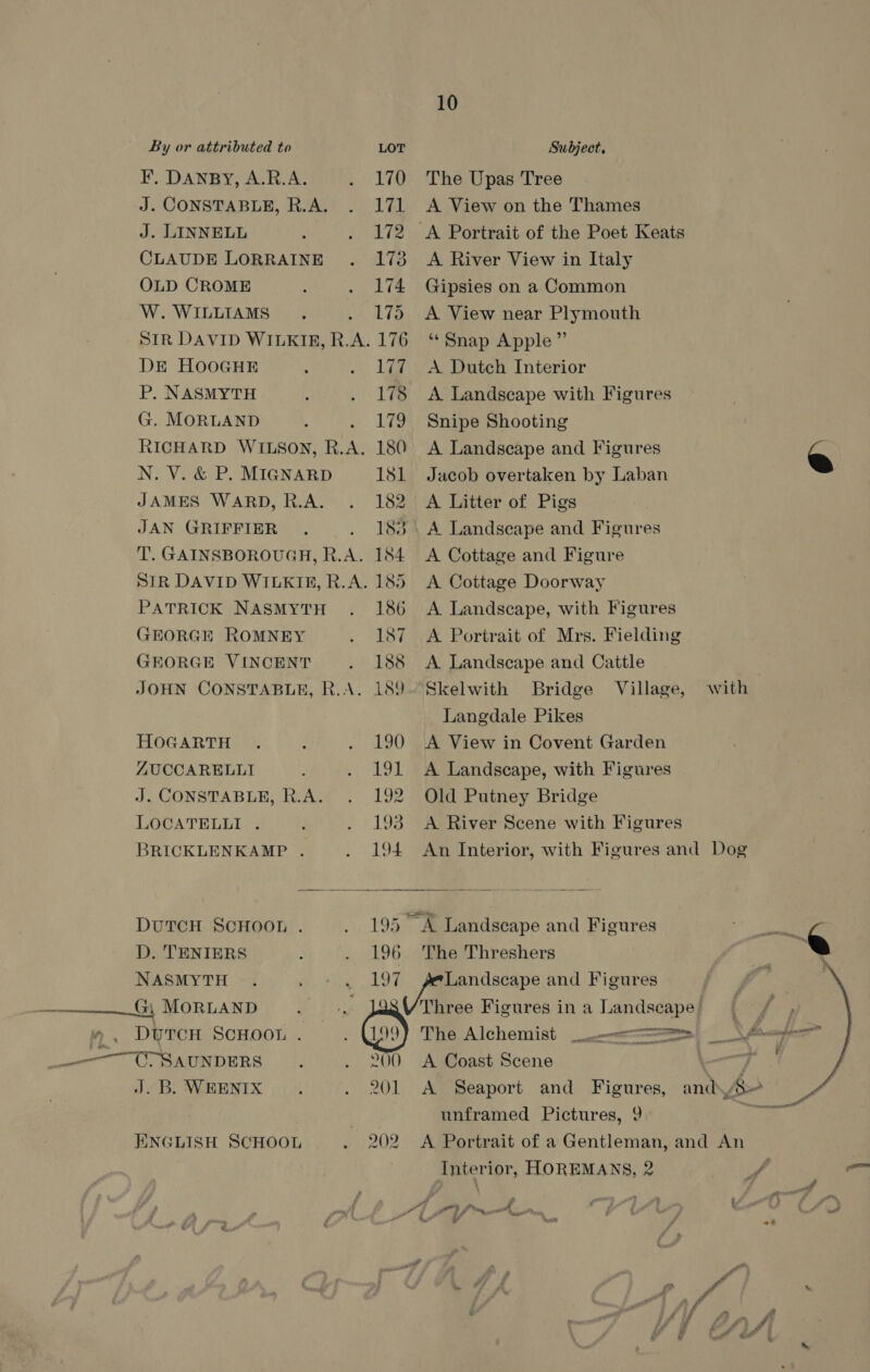 By or attributed to LOT Subject, F,. DANBY, A.R.A. . 170 The Upas Tree J. CONSTABLE, R.A. . 171 A View on the Thames J. LINNELL : . 172 A Portrait of the Poet Keats CLAUDE LORRAINE . 173 A River View in Italy OLD CROME : . 174 Gipsies on a Common W. WILLIAMS. 175 A View near Plymouth SIR DAVID WILKIE, R.A. 176 “Snap Apple” DE HOOGHE ‘ . 1li7 A Dutch Interior P. NASMYTH : . 178 A Landscape with Figures G. MORLAND . . 179 Snipe Shooting RICHARD WILSON, R.A. 180 A Landscape and Figures N. V. &amp; P. MIGNARD 181 Jacob overtaken by Laban JAMES WARD, R.A. . 182 A Litter of Pigs JAN GRIFFIER . . 185° A Landscape and Figures T. GAINSBOROUGH, R.A. 184 A Cottage and Figure SiR DAVID WILKIE, R.A. 185 <A Cottage Doorway  PATRICK NASMYTH . 186 A Landscape, with Figures GEORGE ROMNEY . S87 A Portrait of Mrs. Fielding GEORGE VINCENT . 188 A Landscape and Cattle JOHN CONSTABLE, R.A. 189 Skelwith Bridge Village, with Langdale Pikes   HOGARTH . : . 190 A View in Covent Garden ZUCCARELLI . 191 A Landscape, with Figures J. CONSTABLE, R.A. . 192 Old Putney Bridge LOCATELLI . ; . 193 A River Scene with Figures BRICKLENKAMP . . 194 An Interior, with Figures and Dog DUTCH SCHOOL . . 195° &amp; Landscape and Figures D. TENIERS . . 196. The Threshers NASMYTH . . +» . 197 peLlandscape and Figures pike Gi MORLAND 5) ftece sR Ja. Figures in a Landscape, » , DUTCH SCHOOL . The Alchemist === _ OSD ——T. SAUNDERS. . 200 A Coast Scene ? } J.B. WEENIX . . 201 A Seaport and Figures, and g  unframed Pictures, 9 ENGLISH SCHOOL . 202 A Portrait of a Gentleman, and An Interior, HOREMANS, 2 Pe —
