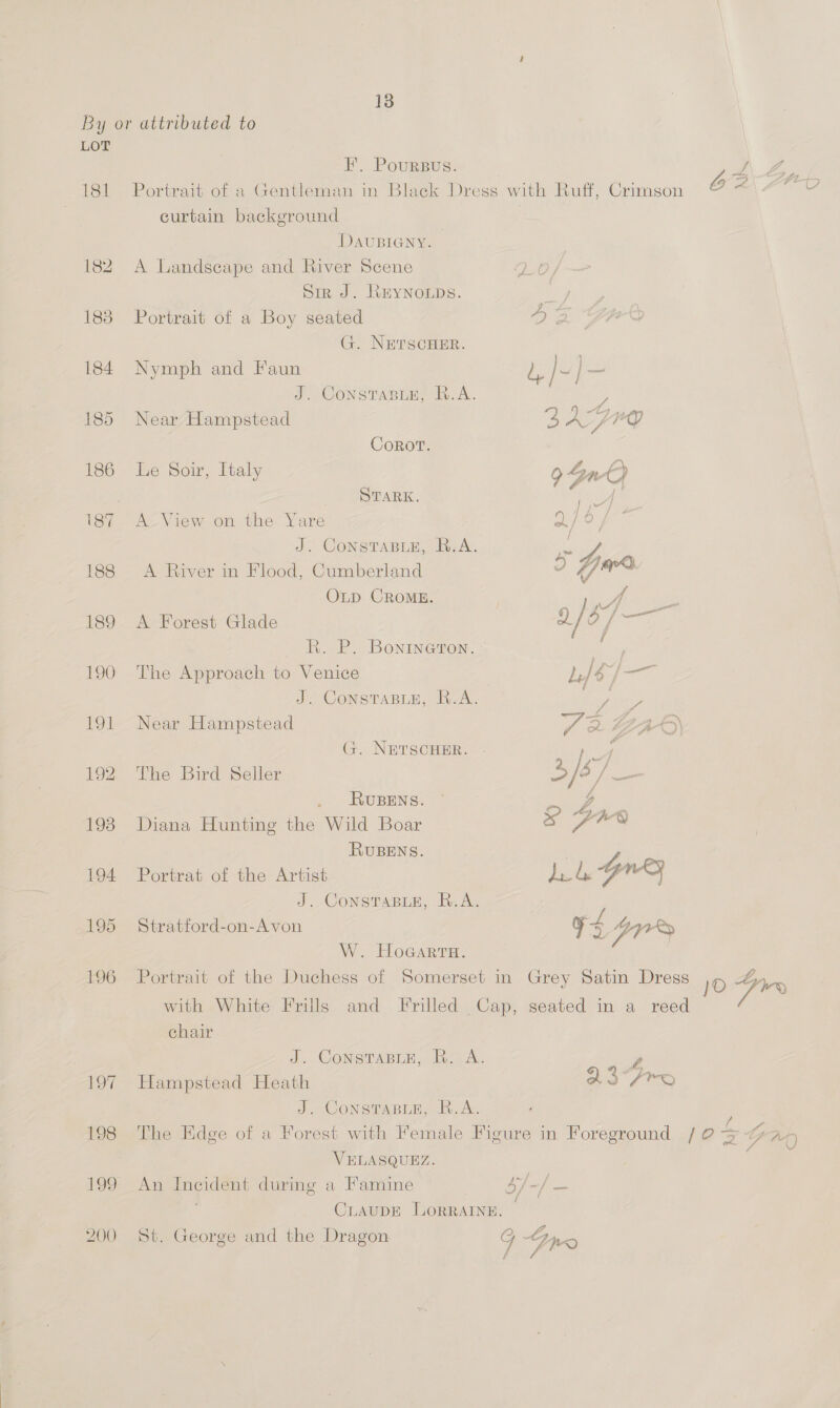 By or attributed to LOT FE’. Poursus. 1 Z 181 Portrait of a Gentleman in Black Dress with Ruff, Crimson GAA curtain background DAUBIGNY. 182 A Landscape and River Scene Sin J. REYNOLDS. 183 Portrait of a Boy seated 4S G. NETSCHER. 184. Nymph and Faun ts i } ae J. CONSTABLE, R.A. ¢ 185 Near Hampstead 3 AFVO Corot. 186 Le Soir, Italy Lay ky , : Seer. 7 of a 187 A View on the Yare a/ Oo J: CONSTABLE, I-A. tf gf 188 A River in Flood, Cumberland 4) halos OLD CROME. A | 189 A Forest Glade ol / ¢ / me R. P. Boniveron. F 190 The Approach to Venice LJe] — 3. ConstTapun, RA: f 191 Near Hampstead y = L225) G. NETSCHER. . Shi ae 192 The Bird Seller 5/6 /— RuBENS. — y) ee. ciicge anions the Wie Boar S Pre fo) RUBENS. } 194 Portrat of the Artist dik Genk} J. ConstTasne, RR. Ac 195 Stratford-on-Avon F 4 GV W. HoGarta. 196 Portrait of the Duchess of Somerset in Grey Satin Dress JO with White Frills and Frilled Cap, seated in a reed chair has J. CONSTABLE, R. A. L 197 Hampstead Heath ae JS J. CONSTABLE, R.A. : : : a 198 The Edge of a Forest with Female Figure in Foreground {0 >Z AO VELASQUEZ. 199 An Incident during a Famine S/-/ — CLaupE LORRAINE. 200 St. George and the Dragon g ng