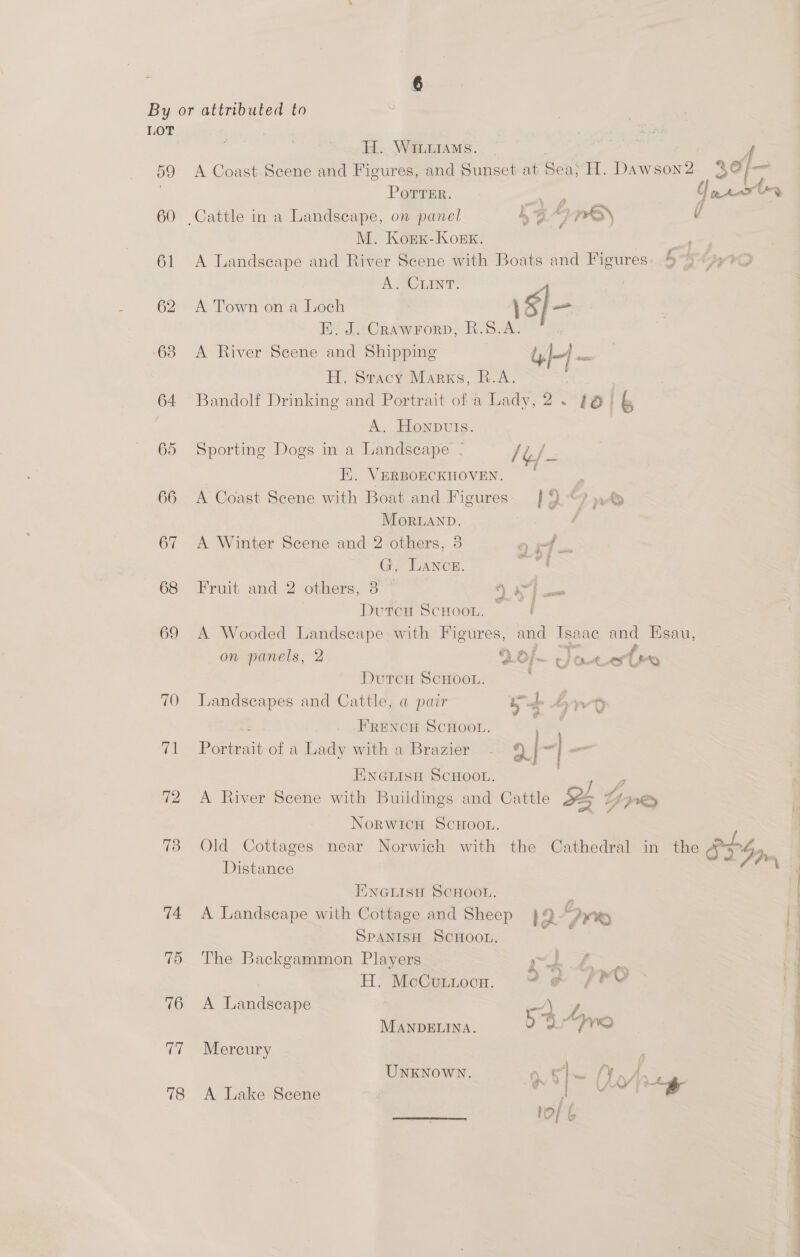 o9 60 61 62 H... WILLIAMS. { A Coast Scene and Figures, and Sunset at Sea: H. Dawson2. 39/— PorTTER. we: ot v Cattle in a Landscape, on panel bs 9 wr  M. Konx-Kork. ani A Landscape and River Scene with Boats and Figures: 4 7 By 2 , A SOLINT. A Town on a Loch | 15] _ EF. J. CrawForp, R.5S. . A River Scene and Shipping WH} ba H. Stacy Marks, R.A. Bandolf Drinking and Portrait of a Lady, 2. 46) 6 A. Honpuis. Sporting Dogs in a Landscape - /¢/- E. VERBOECKHOVEN. “ A Coast Scene with Boat and Figures. ]2“? p&amp; MorLAND. | A Winter Scene and 2 others, 3 o 34. G. Lance. r Fruit and 2 others, 3 ys 3 Dutcu SCHOOL. Se A Wooded — with Figures, and pi and Hsau, on panels, 2 ‘20/~ ¢f ote br Durcn ScHoot. Landscapes and Cattle, a pair bd hay?) go o i Bat FRENCH SCHOOL. Porirait of a Lady with a Brazier - 2) -| we ENGrisi SCHOOL. 1 f A River Scene with Buildings and Cattle Ss Dpe Norwich ScHoou. Old Cottages near Norwich with the Cathedral in the SHG as Distance ENGLISH SCHOOL. A Landscape with Cottage and Sheep 12 Pew SPANISH SCHOOL. The Backgammon Players - Jt e Aer. i H. McCutuocne. oe fF 0 A Landscape ~~) ¥ MANDELINA. ee “WV Mercury UNKNOWN. Ea: ~ f Lo ee * A Lake Scene >