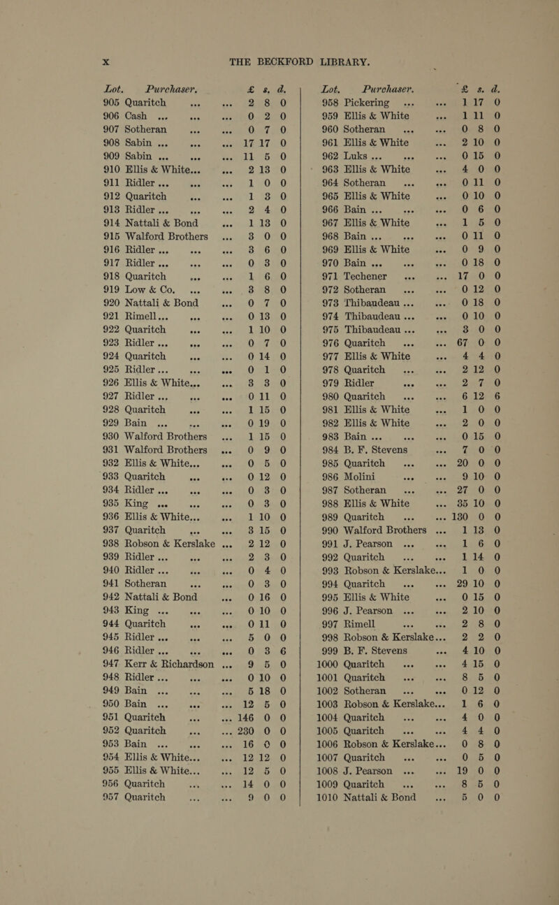 Lot. Purchaser. 905 Quaritch 906 Cash ... 907 Sotheran 908 Sabin ... aes 909 Sabin ... af 910 Ellis &amp; White... 911 Ridler ... 912 Quaritch oc. 913 Ridler ... 914 Nattali &amp; Bond 915 Walford Brothers 916 Ridler ... 917 Ridler ;.. ; 918 Quaritch ben 919 Low &amp; Co, 920 Nattali &amp; Bond 921 Rimell... aa 922 Quaritch acs 923 Ridler ... aes 924 Quaritch 925 Ridler ... 926 Ellis &amp; White... 927 Ridler ... 928 Quaritch ae 929 Bain 930 Walford Brothers 931 Walford Brothers 932 Ellis &amp; White... sate 933 Quaritch ane Ae 934 Ridler ... ai Ee 935 Kine os. eas 936 Ellis &amp; White... . 937 Quaritch ha a 938 Robson &amp; Kerslake ... 939 Ridler ... 940 Ridler ... 941 Sotheran on 942 Nattali &amp; Bond ste 943 King one 944 Quaritch a cen 945 Ridler ... sas rf 946 Ridler ... tee Bea 947 Kerr &amp; Richardson ... 948 Ridler ... Ae 949 Bain mae 950 Bain ... nae 951 Quaritch 952 Quaritch 953 Bain ... on 954 Ellis &amp; White... 955 Ellis &amp; White... 956 Quaritch 957 Quaritch th Cy —_ WNAAWAOOWFrRWOWONN NY OO. —_ —_ OoOoweonrdddoonnwrocrodocrocrorwowoconrcor OOowrowwrenoe kK NWO KH NO OC OD io aa — — — WOH eNO 11 SKIoooou eo oSoo Sch SoC OOS oO SOOO OO OC COS SOS SoS OD SC So COS SSeS oOo me osooSeoSsSesee Purchaser. Pickering .. Ellis &amp; White Sotheran ... oe Ellis &amp; White Laks .., Ellis &amp; White Sotheran Ellis &amp; White Lot. 958 959 960 961 962 963 964 965 966 967 968 969 970 971 972 973 974 975 976 977 978 979 980 981 982 983 984 985 986 987 Bain ... se ads Ellis &amp; White Bain ... Techener Sotheran on Thibaudeau ... Thibaudeau ... Quaritch Ellis &amp; White Quaritch Ridler =p Quaritch Ellis &amp; White Ellis &amp; White Bain. ... 48 B. F, Stevens Quaritch Molini ahs Sotheran 988 Ellis &amp; White 989 Quaritch 990 Walford Brothers 991 J. Pearson oie 992 Quaritch oer aie 993 Robson &amp; Kerslake... 994 Quaritch 995 Ellis &amp; White 996 J. Pearson 997 Rimell vee he 998 Robson &amp; Kerslake... 999 B. F. Stevens 1000 Quaritch 1001 Quaritch 1002 Sotheran ass 1003 Robson &amp; Kerslake... 1004 Quaritch 1005 Quaritch nin 1006 Robson &amp; Kerslake... 1007 Quaritch 1008 J. Pearson ... 1009 Quaritch 1010 Nattali &amp; Bond te -_- Om AQ —_ for) bo OCONONFONNWNRN WOTTON CCO FCC OR ON OF FS 27 bo ito) —_ aunoorrrcdornrNDW DW CO ol a oo i eo! KonrdreH © — _ mawno om © _ (PR) — too = oo 15 10 _ _ CoO oO tO rR OD WY CO Oo SSO OC OCC COSCO OC COSCO OC OOO SOC OCC OO CO OmM OOOO OOo OOD OOoOSoO OSC eo oS eo e™