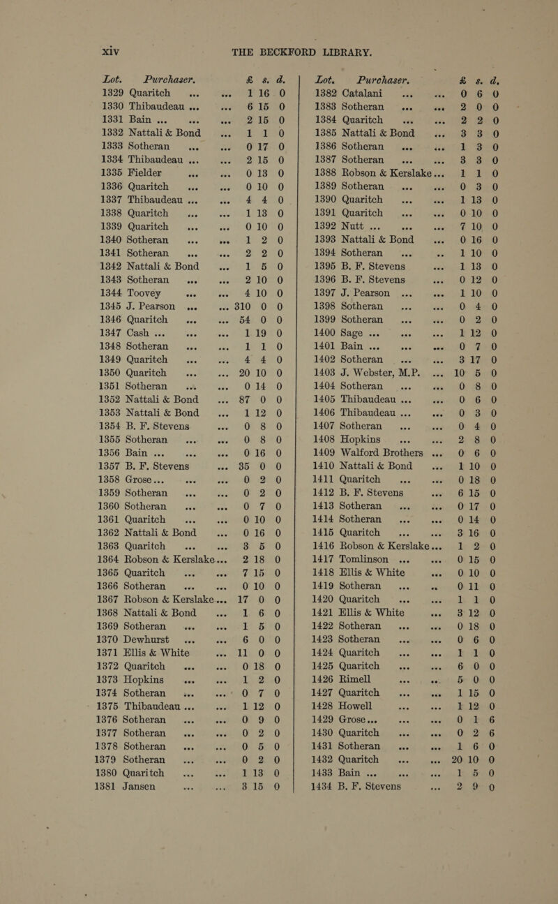 Xiv Lot. Purchaser. 1329 Quaritch uve 1330 Thibaudeau ... 1331. Bain .... 1332 Nattali &amp; Bene 1333 Sotheran ... 1334 Thibaudeau ... 1335 Fielder oes 1336 Quaritch see 1337 Thibaudeau ... 1338 Quaritch ey A 1339 Quaritch 1340 Sotheran 1341 Sotheran ate 1342 Nattali &amp; Bond 1343 Sotheran ... 1344 Toovey oes 1345 J. Pearson ... 1346 Quaritch eee 1347 Cash ... 1348 Sotheran 1349 Quaritch 1350 Quaritch 1351 Sotheran 1352 Nattali &amp; pond 1353 Nattali &amp; Bond 1354 B. F. Stevens 1355 Sotheran 1356 Bain ... mm 1357. BF. Btevensl 1358 Grose... 1359 Sotheran 1360 Sotheran 1361 Quaritch 1362 Nattali &amp; Bond 1365 Quaritch 1367 Robson &amp; Kew arae 1368 Nattali &amp; Bond 1369 Sotheran Jue 1370 Dewhurst 1371 Ellis &amp; White 1372 Quaritch we 1373 Hopkins ees 1374 Sotheran 1375 Thibaudeau ... 1376 Sotheran 1377 Sotheran ... 1378 Sotheran ... 1379 Sotheran 1380 Quaritch 1381 Jansen THE e oo —_ . es on CORN COR FEF KF ROR NEF NH OH RO ONPDOR ND Oe h bo co oO eee 1 —_ SOrmococrFor OF ODrKReENONNWOOCCCO BECKFORD LIBRARY. SA. Lot. Purchaser. &amp; 8. 16 0 1382 Catalani ous a,” &amp; &amp; 15 0 1383 Sotheran ... wm 2 2 15 0 1384 Quaritch sw 1S x) 1385 Nattali&amp; Bond ... 3 38 17 O 1386 Sotheran ... tek 15 0 1387 Sotheran 3 3 TsO 1388 Robson &amp; Kepinven &amp; ft 10 O 1389 Sotheran 0 3 r Rade 6] 1390 Quaritch we DW 13 0 1391 Quaritch ces wae At 30 10 O 1392 Nutt ... ore 7 10 2 0 1393 Nattali &amp; Bond 0 16 2 0 1394 Sotheran rh 5 0 1395 B. F. Stevens 1 13 10 O 1396 B. F. Stevens int VOB 10 O 1397 J. Pearson ... aa ok one 1398 Sotheran 0 4 0 0 1399 Sotheran 0 2 19 0 1400 Sage ... : eo 1 0 1401 Bain ... see eve. YF 8 4 0 1402 Sotheran 3 VF 10 0 1403 J. Webster, M.P. 10 5 14 0 1404 Sotheran 0 8 0 0 1405 Thibaudeau ... wen oy 16 130 1406 Thibaudeau ... oo, HO? St) 1407 Sotheran 0 4 8-0 1408 Hopkins ne 2-8 16 0 1409 Walford Brothers ... O 6 0 0 1410 Nattali &amp; Bond 1 10 ets) 1411 Quaritch 0 18 ae 8) 1412 B. F. Stevens 6 15 y an | 1413 Sotheran dn ie Oe 1640 1414 Sotheran ... ov aye Oye 16 O 1415 Quaritch itn DAG 18 0 1417 Tomlinson aver) ORG 15 0 1418 Ellis &amp; White série MID 00 1420 Quaritch Aa miei eu de 22 6 0 1421 Ellis &amp; White we, Ee 5 0 1422 Sotheran 0 18 0:26 1423 Sotheran oad i FF 00 1424 Quaritch ele ot 18 0 1425 Quaritch aaa ses oh ee, Be 2 .0 1426 Rimell ap nt &amp; OQ TORO 1427 Quaritch ase evar: fe lis a 12 0 1428 Howell | 12 Kr) 1429 Grose... ae ope Fe Be BO 1430 Quaritch ae congue, Ceti 5 0 1431 Sotheran = ae: (EG 2 0 1432 Quaritch paid asensl 13 O 1433 Bain ... il hk. &amp; 15 0 1434 B. F. Stevens 2 9 SCOTS SerocooooooooosooseosooSo oO OO OOO OOOO OOO OC COCO OC OCC COCO COCO Co Cem