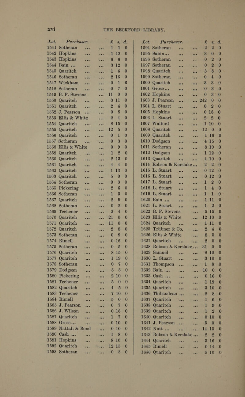 Lot. 1541 1542 1543 1544 Purchaser. Sotheran Hopkins Hopkins Bain ... 1545 Quaritch’ 1546 Sotheran 1547 Wickham 1548 Sotheran 1549 B. F. Stevens 1550 Quaritch 1551 Quaritch 1552 J. Pearson 1553 Ellis &amp; White 1554 Quaritch eee 1555 Quaritch 1556 Quaritch 1557 Sotheran 1558 Ellis &amp; White 1559 Quaritch 1560 Quaritch 1561 Quaritch 1562 Quaritch 1563 Quaritch 1564 Sotheran 1565 Pickering 1566 Sotheran Jee 1567 Quaritch 1568 Sotheran 1569 Techener 1570 Quaritch ode 1571 Quaritch Wes 1572 Quaritch dis 1573 Sotheran ae 1574 Rimell 1575 Sotheran “8 1576 Quaritch eee 1577 Quaritch We 1578 Sotheran wie 1579 Dodgson ves 1580 Pickering 1581 Techener ; 1582 Quaritch vie 1583 Techener 1584 Rimell 1585 J. Pearson 1586 J. Wilson ... 1587 Quaritch 1588 Grose... : 1589 Nattali &amp; Bond 1590 Cash ... 1591 Hopkins 1592 Quaritch 1593 Sotheran a mt pe th ie) _ NONFNO TRF RNF OOCONOANON WroON me bo — OnNWorocoorcoqnnyrPtawbs nr orFawaodoc hs =, 8. 1 12 i power oo fF, CO LP _ oo _ _— — Noomoodnanrtiwor aA nwenwnododorRrnvewnrnwc Ww Pe — —_ Seo CCC COCO COC COCO COC COC COC CCC COCO COC COC OCC OCC COC OOo OO CC OOOO OOO OOOO AoO CCC oO SS  Lot. 1594 1595 1596 1597 1598 1599 1600 1601 1602 1603 1604 1605 1606 1607 1608 1609 1610 1611 1612 1613 1614 1615 1616 1617 1618 1619 1620 1621 1622 1623 1624 1625 1626 1627 1628 1629 1630 1631 1632 1633 1634 1635 1636 1637 1638 1639 1640 1641 1642 1643 1644 1645 1646 Purchaser. Sotheran Sabin... ins Sotheran Sotheran Quaritch Sotheran ... Quaritch PP Grose... cee ves Hopkins J. Pearson L. Stuart ... er Hopkins “e vee FZMtOATE uss, t Walford eee Quaritch aA Quaritch ih vig Dodgson vol tee Sotheran ... Dodgson ose Quaritch tee a Robson &amp; Kerslake... L. Stuart... oui 1. Stuart. “a. i L. Stuart Li Stuart .-«,.. nee Lostuart | &gt;... oe Bay as iy Stuart - cu fon B. F, Stevens Ellis &amp; White Quaritch er ote Triibner &amp; Co. aa Ellis &amp; White Quaritch ent Robson &amp; Kerslake... Samuel ae oe L, Stuart Thompson Patwse ¥5 Cash s,.. oss ot Quaritch o/c. wee Quaritch “&lt;4 *e5 Thibaudeau ... Ses Quaritch 1 (tics Quaritch Quaritch Quaritch are J. Pearson Nutt... des Robson &amp; Kerslake... Quaritch Rimell Quaritch bo ese Hare RK CON FRRF ORE NHFNOCOONOCTOCOWOWCOCOWDND &amp; bh _ nNnowne KF OOM KYB KH PO WrROCOOFMWOFMNONFR NO 1 _ bt bo lana a _ NNONOCHNGDROOCONWNOCTWWWrR OND WW OChD &amp; SC OOO OOOO COC COCO COC OCC OOOO OOOO OCC COC Oo OOo oOo oO oOo eo ooo CocCoOcoOoOcC CCC OR