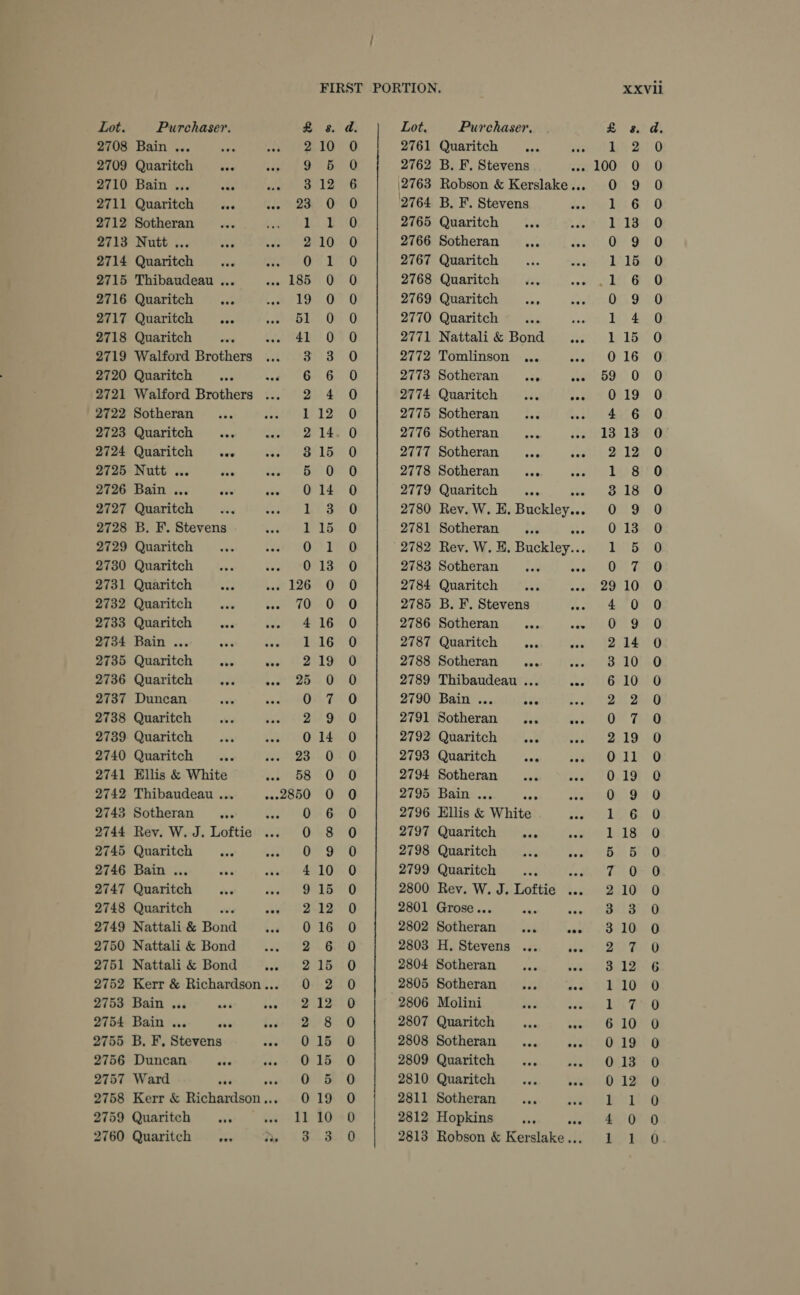 XXVll Lot. Purchaser. £ 8. Lot. Purchaser. £ &amp;. 2708 Bain ... es eet SL 1G 2761 Quaritch Pram toe 2709 Quaritch he er Gen Ge 2762 B. F. Stevens 1 1007 0 2710 Bain ... ut were tale 2763 Robson &amp; Kerslake... 9 Sc1), Qaaritel 3... LORE O 2764 B. F. Stevens 6 2712 Sotheran... Man eT I 2765 Quaritch ... 13 2713 Nutt ... en eee eV OeLG 2766 Sotheran ... 9 2714 Quaritch dina ote i (BS F 2767 Quaritch 15 2715 Thibaudeau ... dae LOO. G 2768 Quaritch 6 2716 Quaritch &lt;i Pot iae.O 2769 Quaritch eas 9 2717 Quaritch roe iomoaen 2770 Quaritch “fe 4 2718 Quaritch oes ite 14) O 2771 Nattali&amp; Bond ... 15 2719 Walford Brothers ... 3 3 2772 Tomlinson ... a 16 2720 Quaritch «se Co Ge 6 2773 Sotheran ... ee 0 2721 Walford Brothers ... 2 4 2774 Quaritch... as¢ 19 2722 Sotheran 12 2775 Sotheran ... 6 2723 Quaritch sen Br 4 2776 Sotheran ... ise 13 2724 Quaritch = we rigenls 2777 Sotheran ... tee 12 2725. Nutt ... ge 5 0 2778 Sotheran ... 8 2726 Bain ... ave 0 14 2779 Quaritch 18 2727 Quaritch Lid 2780 Rev. W. E. Buckley. ay 9 2728 B. F. Stevens 115 2781 Sotheran oak 13 2729 Quaritch 0 1 2782 Rev. W. EH. Peleg 5 2730 Quaritch 0 13 2783 Sotheran +i oy 7 2731 Quaritch 126 0 2784 Quaritch 10 2732 Quaritch ava id? “TO 0 2785 B. F. Stevens 0 2733 Quaritch we 2734 Bain ... see Seu 2735 Quaritch ... vee 2736 Quaritch eae 2737 Duncan 2787 Quaritch ese dee 2788 Sotheran oe 2i 2789 Thibaudeau ... wed 2790 Bain ... pee Ade 2791 Sotheran ... ia bo ono od = &gt;» AQ © 2738 Quaritch 9 7 2739 Quaritch 14 2792 Quaritch an 19 2740 Quaritch 23.0 2793 Quaritch A I} 2741 Ellis &amp; White. 58 0 2794 Sotheran ... 19 2742 Thibaudeau ... 2850 0O 2795 Bain ... Pe 9 2743 Sotheran ... 6 2796 Ellis &amp; White 6 2744 Rev. W. J. Loftie 8 2797 Quaritch .. 0 4. 18 9 2798 Quaritch... due 5 2745 Quaritch dete adi 2746 Bain ... 7 2747 Quaritch 2748 Quaritch 2749 Nattali &amp; Bond oF 2750 Nattali &amp; Bond 2751 Nattali &amp; Bond 2752 Kerr &amp; Richardson... 2753 Bain ..« soa bee 2754 Bain ... avi Be 2755 B,. F, Stevens jee 2756 Duncan ese 2757 Ward one 2758 Kerr &amp; ebeaiee 2759 Quaritch obi a 2799 Quaritch Sa 2800 Rev. W. J. Loftie ... 2801 Grose... che ae 2802 Sotheran ... ave 2803 H. Stevens ... ios 2804 Sotheran on ue 2805 Sotheran .., ea 2806 Molini ae 2807 Quaritch aes ate 2808 Sotheran ... iv 2809 Quaritch we jee 2810 Quaritch saa aut 2811 Sotheran ... iid 2812 Hopkins ose 2813 Robson &amp; Keanbees e. . — o-oo OOo on NN ownwownw oro coc oe _ oO j=! oO Seoooeoeceocooeocscoecoooeeoceocooecoocooooocoocoooooconoooococ eecoeseseascosS 0 1 1 0 1 1 0 1 1 0 59 0 4 13 2 1 3 0 0 1 0 29 4 2786 Sotheran ... ouvert B 2 3 6 2 0 2 0 0 0 1 1 5 7 2 3 3 2 3 1 1 6 0 0 0 1 4