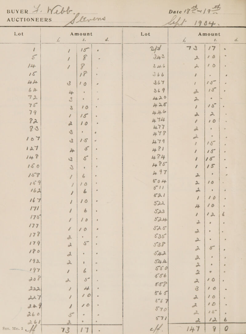 BUYE ef re oe plea | om /9 og      Grr AUCTIONEERS. of Lovers oe dg tes Lot | Amount Lot Amount Baeark Lk &amp; é d. i ee ee er Sees ep a. / GET as ay# 73.7% _ / Ss . as a ire ng han Yio: °, 3 unb x |70 1s gaa | She } ; ’ bt be 3 [46 , 367 n 437 &amp; he be $69 5. ea 7 An &lt;a ‘ ‘ sy a ® P® . bie 73s 3 40 bp 28 / is” ry Pn he Sls 414 ¢ | 70 77 ‘ ; ¥S a . o&lt;) . ‘ nT? ” ; lo oe : ee 474 L ee a7 p| ol HPI ft jae 14% a| &amp; 42H h ler]. ISO Be ee Ps iS oe IS? ee we 447 de | Foy tb ,\ &amp;4° ae oe ee ee Sad 1 Pe nt ‘a foo Sas / p Ate. ve 78 | eS wee Au. oe ; ‘77 4 4e . IAS od , ? ae 7 4 36 a o~ e ’ 179 i | 3 S8P Pa abe F a ea Hod a 92 Se ee Shh mE wide ama | 4+ |» eee 497 / é e $$ 0 2 ° * P - = PT?) o~ 3} a 40 e SSP Aa ; AA) GS |40; . 4o|. Fé our / $4 d. oO Ae / 70 S70 Pt 40 at o ar - - 5 on 4s « ot] . * | v7 oa / 2. é Sry. Mu. 2 ae | | 72 is | ef. 147 7/0 