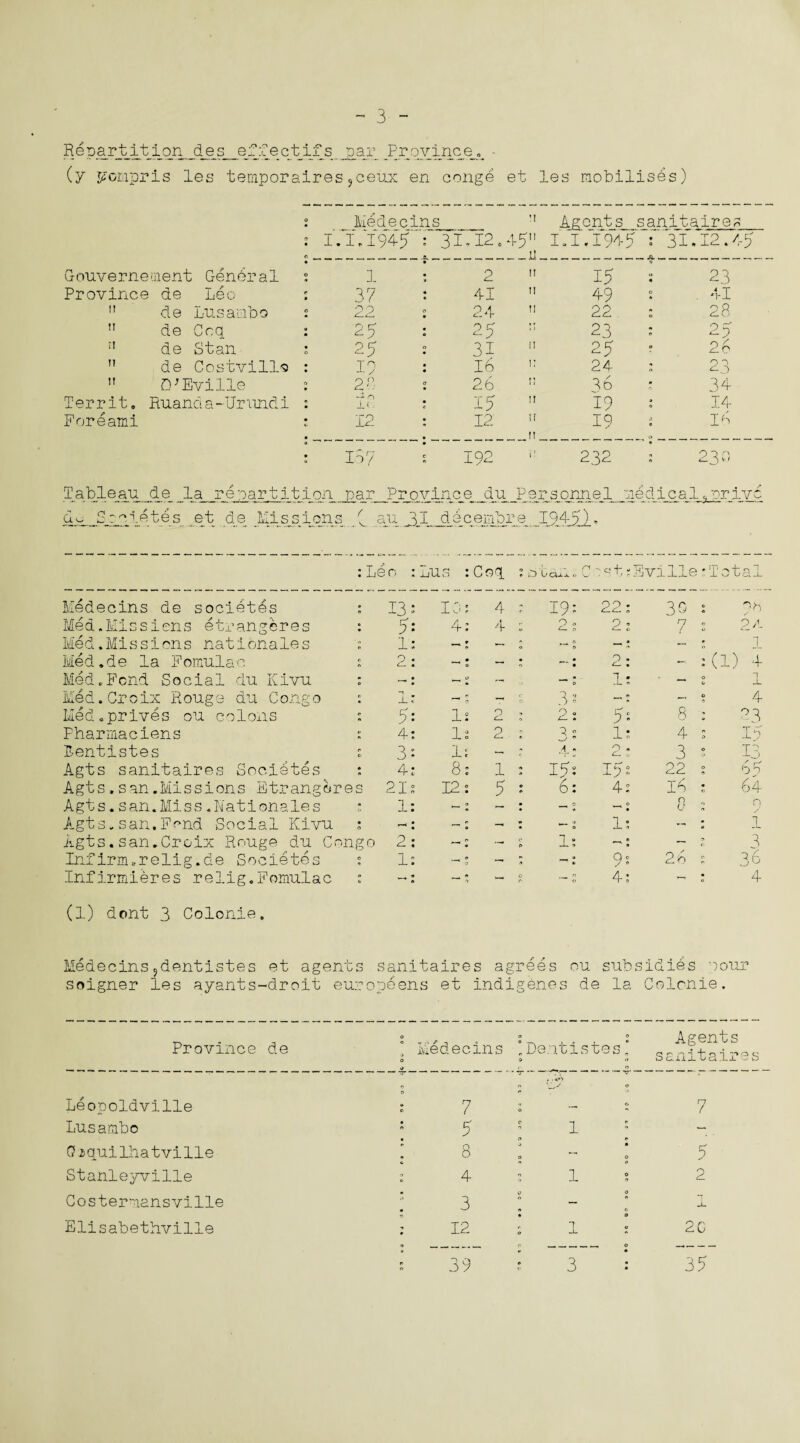 Repartition des effectifs joar _Provinee_- (y pompris les temporaires5ceux en conge et les mobilises) Gouvernement General Province de Leo  de Lusambo n de Ccq 11 de Stan  de Costvillo ” Q'Eville Territ. Ruanda-Urnndi For4ami Medecins II Agents sanitaire 1.1.194-5 : 31,12. 45 I.I.I945 : 31.12. u. 1 2 11 15 • 23 37 s 41 n 49 s . 41 22 : 24 I! 22 28 O r' 25 : 2-5 * * 23 5)5) 25 ; 31 II 25 - in 19 : 16 IT 24 : 23 23 ; 26 II 96 34 -l n i*. 1 15 II 19 : 14 12 : 12 II II 19 i 14 I o 7 5 192 IT 232 * 1 O O A\ 2 mj) w Tableau de la repartition par Province du Personnel d^ Secretes et de Missions au II ddeembre 1945) medical.orivc Medecins de societes : Med.Missions etrangeres : Med.Missions nationaies Med.de la Fomulac : Med.Fend Social du Kivu : Med.Croix R oug e du C ongo : Med.prives ou colons Pharmaclens : Lentistes s Agts sanitaires Societes : Agts.san.Missions Etrangeres Agts.san.Miss.Rationales ; Agts.san.Fond Social Kivu s Agts.san.Croix Rouge du Congo Infirm.relig.de Societes ; Inflrmieres relig.Fomulac : 0 Lus : Coq r-i .O 0 duo. 0 A Tst: Sville • Total 13 10: 4 19: 22: 30 C Oh 5 4: 4 - 2 % 2 % n / c 2 A i' , t 9 0 <— 0 0 -»; — 9 n 1 2 r_ m 0 — • 2: ■** >» (1) 4 ’ « — 0 Is — | 1 J_ 1 C O 3: —: — 0 4 5 1: O 2: 5: 8 z 23 4 Is 2 3; 1; 4 0 15 3 Is — « A * r ^ O „ 4- „ 3 0 0 13 4. 8: 1 » 15: 15: 22 0 65 21; 12: 5 • 6: 4: 16 m 64 U O CP rL « * • f* / > — ; — — 1 1; — l 1 2 • — fi 1: _ e • 9 1 t 0 9 — » _ » 9: 26 0 26 — * — a r 4: y* j 4 (1) dont 3 Colonie. Medecins9dentistes et agents sanitaires agrees ou subsidies pour soigner les ayants-droit europeens et indigenes de la Colonie. Province de Medecins iDentistes 9 Agents sanitaires Leopoldville Lusambo 0 2>qui lha tvi lie Stanleyville Costermansville Elisabethville 4:1; 2 12 : 1 : 20