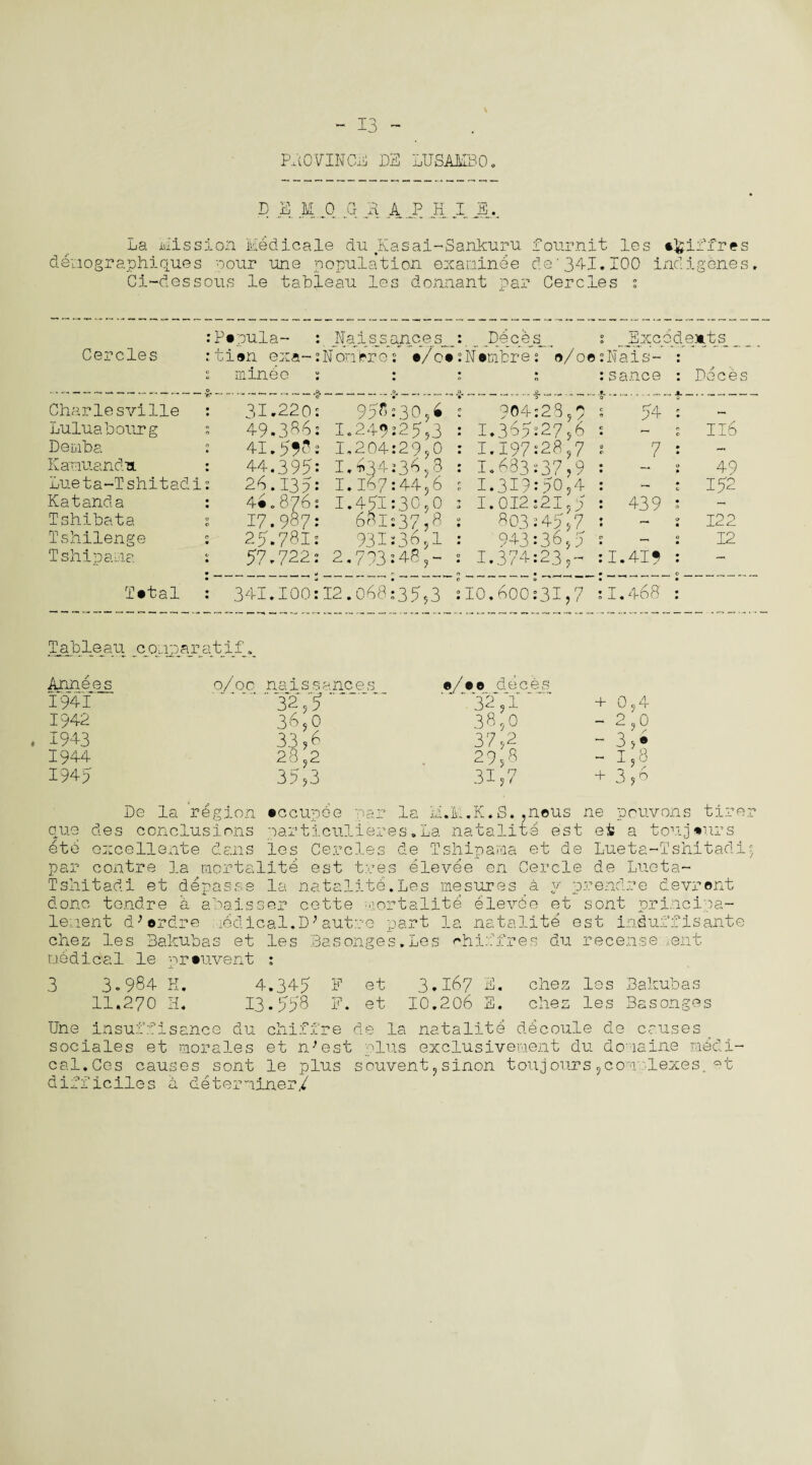 ~ 13 v PROVINCE DE LUSAMBO. v,n Hi MOG it APHIS La Mission Medicale du Kasai-Sankuru Bournit les iffres deriographiques pour une population examinee de'341.100 indigenes, 'cir n Ci~dessous le tableau les dormant par Cereles Cercles .’Papula- : rtian exa~: s mineo : Nais stance s_ Nombre: a/ca • • V* : Deed . :Nambre: o/oe • • 0 0 : __ Excod sNais- : :sance : K ... ..._JL. a e*ts_ Daces Charlesvilie : 31.220: 95f>:30,6 z 904:28,f : 1.365:27,6 54 : — Luluabourg ; 49.886: 1.249:25,3 n ’ ' C Il6 Demba : 41.593s 1.204:29,0 : 1.197:28,7 7 : — Kamuandu : 44.395: 1.634:3658 : 1.633:37,9 49 huet a-T shitadi : 24.135: 1.167:44,6 ; I.31?:50,4 c 152 Katanda : 4*.876: 1.451:30,0 3 1.012:21,5 439 : — Tshibata : 17.987: 631:37,8 931:36,1 s 803:45,7 j x 0 122 Tshilenge : 25.781: : 943:36,5 t 0 12 Tshipama 57.722: 2.733:48 : 1.374:23,- 1.419 : — Tatal • ** ~~ *”’* *”* -J : 341.100: 12.068:35,3 0 0 *■' ’* *ri :I0.600:31,7 1.468 : Tableau _c_q,ip_a_rati_f . Annees 1941 1942 ♦ 1943 1944 1945 0/00 naissanees .3275 36,0 a/ae deces 32,1 ' + 0,4 38,0 2,9 33,6 37,2 3,* 28,2 29,8 — 1,8 35,3 31,7 + 3,6 De la region •ccupee pa cue des conclusions particuller ete excellente dans les Cercles par contre la mortalite est tre Tsliitadi et depasse la natalite done tendre a abaisser cette • .10 lenent d}ardre . iedical.D;autre chez les Bakubas et les Basonge medical le nrauvent : r la M.M.K.S..nous ne pouvons tirer es.La natalite est efc a toujaurs de Tshipama et de Lueta-Tshitadi5 s elevee en Cercle de Lueta- .Les me sure s a y prendre devront rtalite elevde et sont princiea- part la natalite est induffis ante s.Les ohiffres du recense .ent 3 3.984 E, 11.270 H. 4.345 F et 3.167 S. chez les Bakubas 13.558 F. et 10.206 E. chez les Basonges Une insuffisance du chiffre de la natalite decode de causes sociales et morales et nfest plus exclusivement du donaine medi¬ cal.Cos causes sont le plus souvent,sinon toujours3complexes, et d iff idles a determiner/