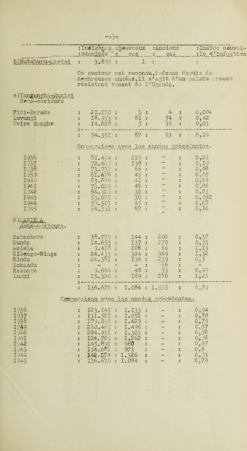 43- :Indigency.. :N©uveaux rAncions :examines : oas : cas b )Kut shuru-Ua s 1 s i 3.895 1 rlndico nouvol- .. OSiAL l-ftfoc t i on Cg secteur ost roconnu,indeonc clepuis do nr,ib re uses anneos.il s'agit d ’ mi me lade arseno resistant venant da 1;Uganda. c) Tan^anvko^-i:aiz_izi^ Sms-sec tours* Fisi-Baraka : 21.170 2 1 : 4 2 0,004 Luvungi : 18.953 s 81 : 54 : 0,42 Uvira Sanghe : 14.228 s 4 ° 35 : 0,03 : 54.351 : 87 ; 93 s 0,16 Connaraisen avec les annees prscedantes 1936 81.454 2l6 2 ~ % 1937 72.465 138 : - : 1338 73.737 66 s ~ 2 1939 81.678 45 1 ~ 2 1940 83.886 AT 0 — -f JL • • 1941 73.029 48 : “ : 1942 84.925 32 : ~ : 1943 53.075 10 ; “ : 1944 59.303 45 :  : 1945 54.351 87 2 : d )HANIELA ^ous-Sj3 occurs. Kabambare 38.779 : 144 2 202 2 Kunda 14.653 i 137 s 270 2 kalela 9.418 108 2 66 : K ibon g o-W inga 24,433 324 : 369 2 Kindu 24.381 134 2 239 Lokandu - : 66 2 Kasongo 9.686 48 : 53 2 Lueki 15.320 189 2 270 : 136.670 1.084 ; 1.535 : Comaaj 'aiso.n avec J.GS. annees, precUdentes 1936 123.145 ! I.133 2 ~ 2 1937 131.525 1.052 2 - 2 1938 179.096 1.429 2 - 2 193-9 260.465 1.496 2 - 2 1940 224.931 1.303 2 - 2 1941 124.709 1.262 2 - 2 1942 145.891 930 2 - 2 1943 154.082 973 2 - 2 1944 142.17.0 1.326 : - s 1945 136.670 1.084 2 ~ 2 0,26 0,19 0,08 0,05 0,04 0,06 0,03 0,052 0,0? 0,16 0,37 0,93 1,13 I >32 0,5 0,49 1,23 O 7Q 0,94 0,80 0,79 0,57 0,58 0,98 0,67 0,6 0,93 0,79