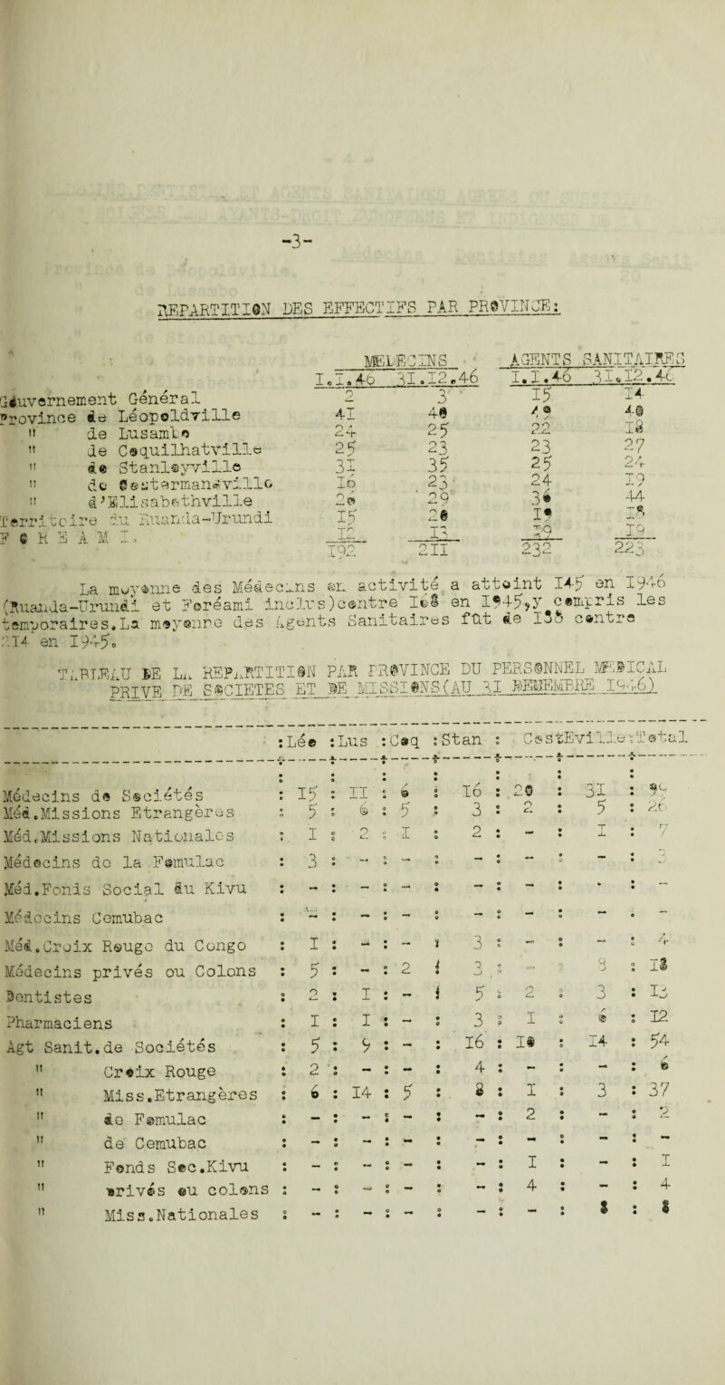 3- HF, PART IT I ®N DES EFFECT IFS PAR PROVINCE:. iuvernement General  de Lusamto  de Csquilhatville ,! de Stanleyville jj de 9®yterman*villG n d'Elisab&thville Territeire F C K E A M du Ruanda-TJrundi '14 en I9-V5. MELECINS AGENTS SANITAIRES [.1.4-6 31.1 2.46 I.I.4o 31.12.46 2 3 15 14 41 4@ / a 4© 24 25 22 18 24 2 3 23 27 31 3 c1 0 25 24 16 23 24 19 0 ' '9 9 3® -Vi ib 2 1® IR 12 1 TO IQ 192 2II 232 223 en activite a attaint 14-5 en 1946 3)centre 16 § en If4?,y cempris les ts Sanitaires ftlt de 136 centre PAR PROVINCE DU PERSONNEL ME®ICAL m MTssieNSfAU pi behembre 1946) :Lus :C»q : Stan : C©stEvillesTetal -1-*-S -- * • ■****“ ”** “* *•* • » • • : II : @ ; lo • 20 : 31 *• 99 l ^ > y » 3 2 : 5 : 26 © O T «> p i* *? e— c 2 „. • * I : 7 0 © « > » « - a • _ 0 ^ 0 • • • — » ► : • e 0 * 0 0 _ • 0 *“* 0 : ~ j 3 „ 0 a ^ e /f 0 r : - ; 2 i 9 3 ; IS : I : - i 5 lL 3 : Id : Is- 3 I @ s 12 : V : - 16 I# 14 : 54 ; - : - 4 - - : <e : 14 : 5 £ I 3 : 37 • _ c - 2 - • v © j— • ~ ; - ■ — - » — • «• I - : I j — ; — 4 - : 4 • % : 1 Medecins d© S®cietes Med.Missions Etrangeros M6d,Missions Nationalos Medecins de la Famulac Med.Fends Social slu Kivu Medecins Cemubac Med.Croix R©uge du Congo Medecins prives on Colons 3entistes Pharmaciens Agt Sanit.de Societes Creix Rouge Miss.Etrangeres de Femulac de Cemubac Fends Sec.Kivu drives ®u colons Misa.Nationales M !! I! It 1! H 13 5 1 3 1 5 o L_, 1 5 2 ©