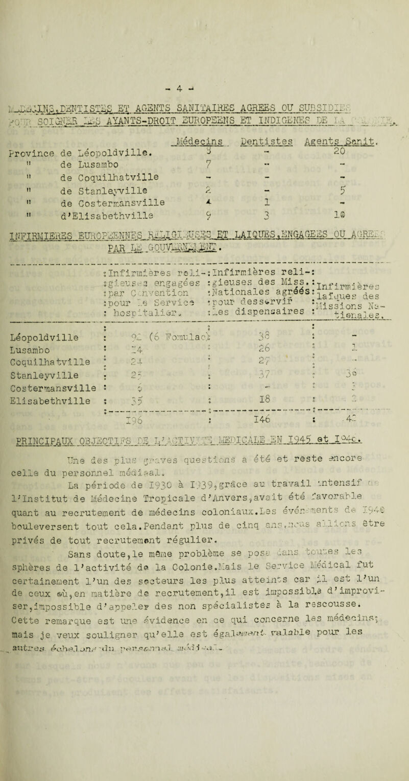 .. LENT ISLi£ ET AGENTS SANITAIRES AGREES OU SUBSIDIU. >■SOIONp 1ES AYANTS-DROIT ZUROPEEIIS ET INDIGENES DE I Province de Leopoldville. ” de Lusambo de Coquilhatville de Stanleyville de Costermansville d’Elisabethville led ec ins Dentistes Agents .Sanit, s _ - * 20 7 » n I! tl 2 JL G 7 1 d 5 l« 1NFIRMIERES EURQPEENNES RAIIGI.1USSG ET LAIQUBS ,ENGAGEES OU AGREE: parJlz • slnfirmieres reli-:Infirmieres reli-: sgieusea engagees ;gieuses des Miss.-.j fi^ :par Convention Rationales agr^ss^Ymia Y :pour L§ Service :pour dess&rvir laicues de •7*4 « -NT. * C hospitaller* ;les dispensaires : HOOLUIaP iV U ^ tienaies, Leopoldville • 0 O r* 0 • Lusambo • o 14 ! 26 “ a 1 Coquilhatville 0 s 24 ’ ... cL ( * Stanleyville a ^ . * J1 1 Costermansville • 0 9 r\ • V o Elisabethville « 35 o 196 ; 146 : .42 PR INC I FAUX 03JECTl]^_J^.„LiACn^TlL.^-;lAALE_EN 1945. TTn o r V.vJ.l v_> >*. l©s plus graves questions a ete et reste encore celle du personnel medical. La periode de 1930 a 1939?grace an travail mtensif cr l;Institut de Medecine Tropicale d3Anvers?avait ete :avorable quant au recrutement de medecins coloniaux.Les even-'merits de IgnC bouleversent tout cela.Pendant plus de cinq ans.nrus ai-ij-ous Sore prives de tout recrutement regulier. Sans doute?le mSme probleme se posa cans tcures les spheres de l’activite des la Colonie.Kais le Service kedical fut certainement l;un des socteurs les plus atteinos car pi est l;un de ceux ©u5en matiere de recrutement?il est impossible dJimprovi¬ ser jimpossible d’appeler des non specialistes a la rsscousse. Cette remarque est une evidence en ce qui concerne les medecins? mais je veux souligner qu;elle est egal^me/ik tradable pour les autre & eehej an,-' -du i m, _ W X.1