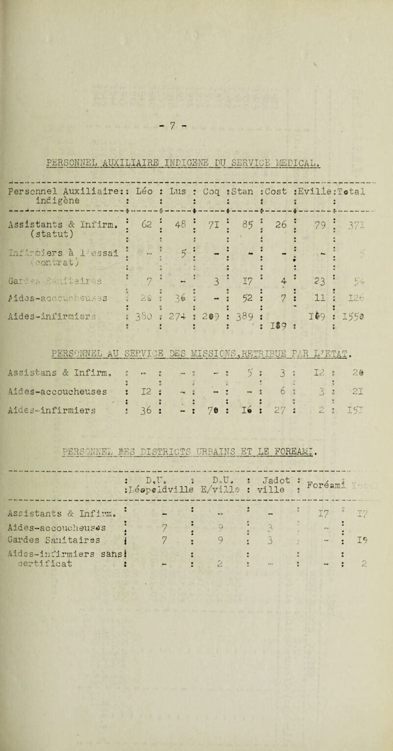 PERSONNEL AUXILIAIRE INDIGENE DU SERVICE MEDICAL, Personnel Auxiliairess Leo : Lus : Coq sStan sCost sEvilie:T©tal .indigene : : : : t ; : Assistants & Infirm, (statut) • • • # o o 62 : e • 48 ; 0 3 71 : • • • 85 : y 3 i 0 26 • * # 0 0 9 79 : n 0 ft 371 InfirBiers a I essai i. contra!) o 9 a 0 c e n c c c 0 0 5 * ^ 0 0 • • a • 0 0 • ** 0 « 0 0 - • 0 0 0 0 0 0 • • • 0 Gars v -.1 fair s 0 0 3 7 0 0 0 • 3 0 17 s 4 0 • 23 : cA. >-r /idos-aoocfor eu.- as o u o ^ c ,—. 9 36 ! 0 _ « • 52 : 7 0 ft ft 11 J 126 Aides-infirmisrs ft ft 4' 6 9 » 380 ? 4 9 274 : • • • 2©9 : • 389 : t 9 O I$9 e « I $9 : e c 155® PERSONNEL AU SERVICE DES MISSIONS ,RETR IBUE PA i. J: lR l^etat. Assistans & Infirm, c S r,, 0 „ 0 © 5 2 3 w) 9 12 3 2@ Aides-accoucheuses 9 9 0 0 12 s ... 3 0 6 « O 9 0 9 6 c wU 0 21 Aides-infirmiers ft 5 0 36 : , e • • • 7© : 0 16 : 27 0 ft O * a> 151 PERSONNEL BE 8 DISTRICTS DRBAINS ET LE FOREAMI. DUE. Dc.U, Jadot :Leopoldville E/vills : ville Foreami Assistants & Infirm. 17 17 Aides-accoucheusas ] 7 Gardes Sanitaires j 7 Aides-infirmiers sansi oertificat i 19 2