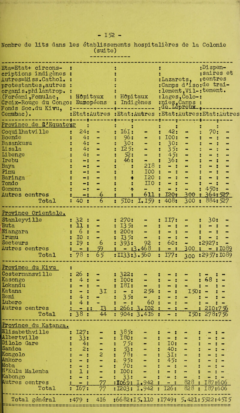 - 152 - Nombre de lits dans les etablissenents hospitalieres de la Colonie (suite) Eta=Etat+ circons- criptions indigenes Autres=Miss.Cathol. protestantes,autres or ganis•philant r op• (Foreami,Fomulac, Croix-Rouge du Congo HOpitaux Eunopeens HCpitaux Indigenes :Dispen- jsaires et Lazarets, jcentres Camps d’iso^e trai- lement, Vi 1-: tement. lages,Colo-: nies.Camps Fonds Soc.du Kivu, Cemubac). Etat:Autres ^- :Etat:Autres ae_.u Etat 2preux_. Autres t- :Etat Autr Province de (L*Equates Coquilhatville 24: - l6l: 42 - 70 mm Boende 4: - 96: - 100 - - - Basankusu 4: - 30: - 30 - _ - Lis a la 4: - 12 5; 35 - __ - Libenge 4: - 52: - 45 mm - - Irebu -; - 46s - : 36 - - mm Baya •» * «■» : 218 - tm - Pi mu -« - : 100 - - - - Baringa -: * 120 - - «■» - Tondo -; - : no - - - - Gemena c ** - - 450 mm Autres centres : 611 120' 3GG 364 527 Total 40 : 6 510: 1.159 408 300 884 527 Province Orientale. Stanleyville 32 2 - 270: 117 - 30 - But a 11 s - 13 5: - mm - - - Niangara 6 : - 200: - - - mm Irumu 10 : - 13 5: - - - - - Secteurs 19 s 6 393s 92 60 2927 Autres centres - : 59 - s3.468 - 300 mm 1089 Total 78 : 65 1133:3.5&0 177 300 2957 1089 Province du Kivu Costermansville 26 ; - 322; - — — M M Kasongo 4 : - 100: - - 68 - Lokandu - : - 181: • • - Katana - : 31 2 54 - 150 - - Beni 4 : - 3 5s - _ - - — Lubero 4 : - - : 60 - _ Autres centres - 13 266: 3.102 - - 210 756 Total 38 : 44 904: 3.416 - 150 27^~ 756 Province du Katanga. Elisabethville ^Albertville Dilolo Gare Sandoa Kongolo Ankoro Moba N'Kulu Malemba Kabongo kutres centres Total 127 33 4 2 167 77 77 416 335 180 75 53 78 95 70 100 33 IQ6a 1203 1.942 - : - io 40 31 45 828 187 1.942 : 1267 828 : I87 15.110 :1749s 5.421:5522 6o6 6o6 Total general :479 : 66 82 4515